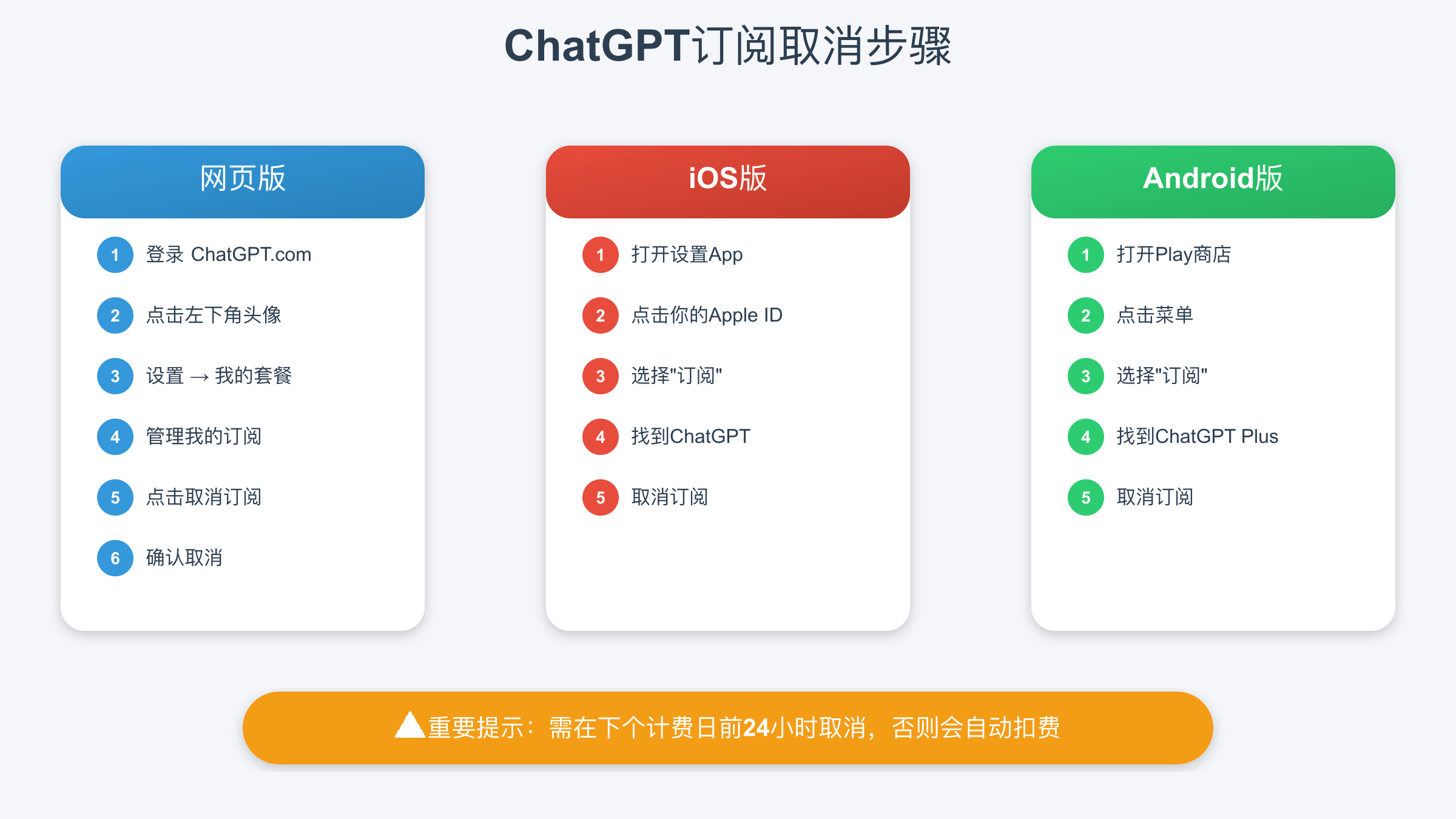 ChatGPT订阅取消步骤流程图