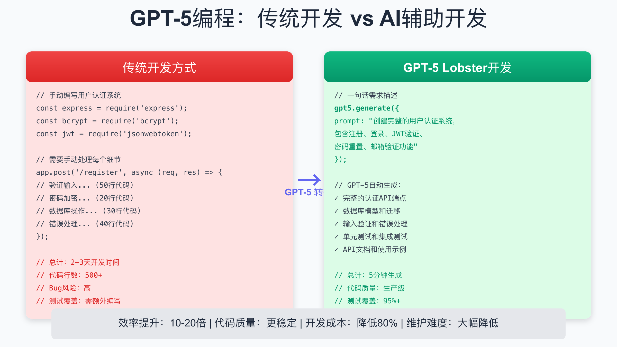 传统开发vs GPT-5开发：效率提升10-20倍