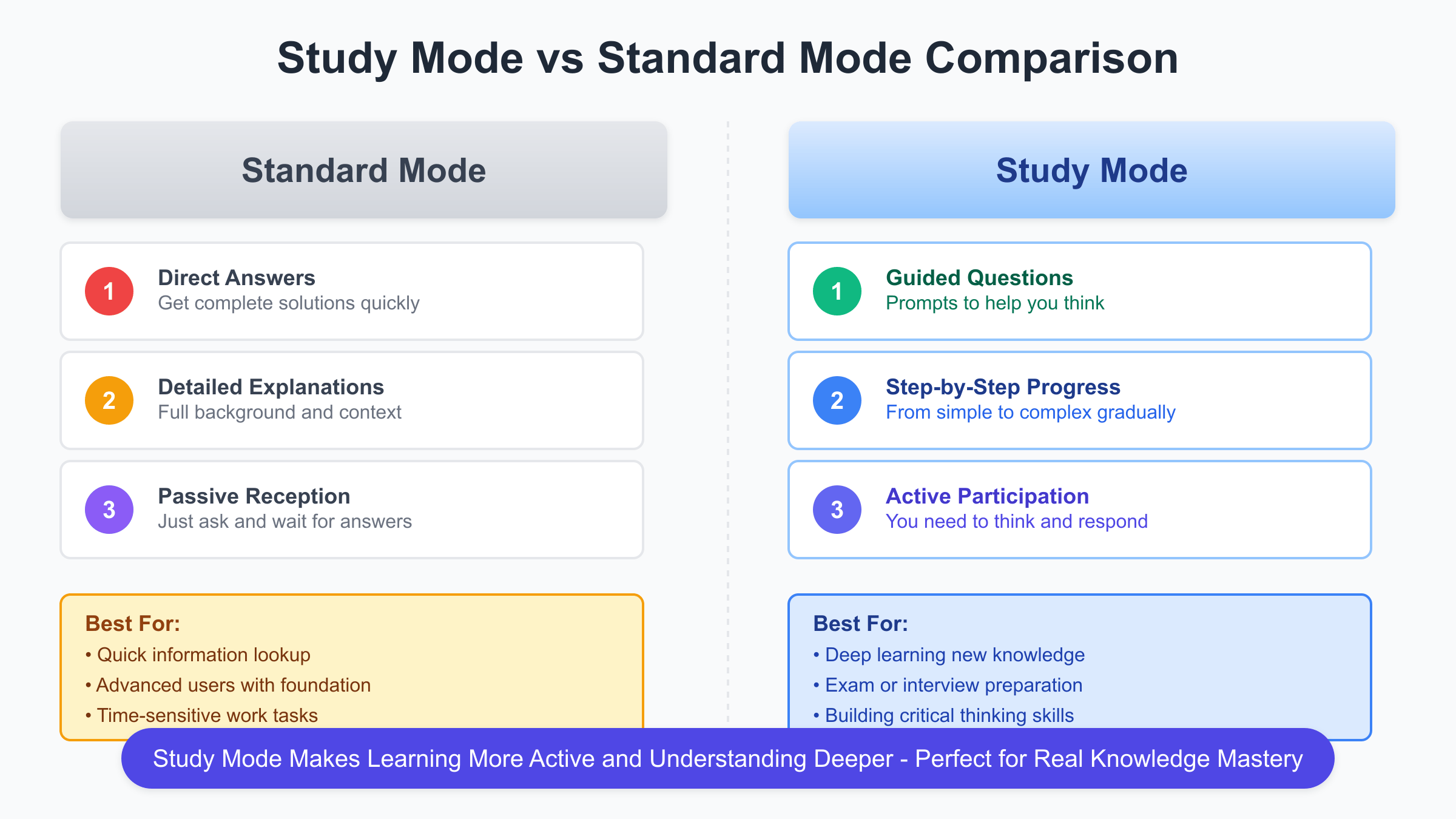 ChatGPT Study Mode与Standard Mode功能对比图