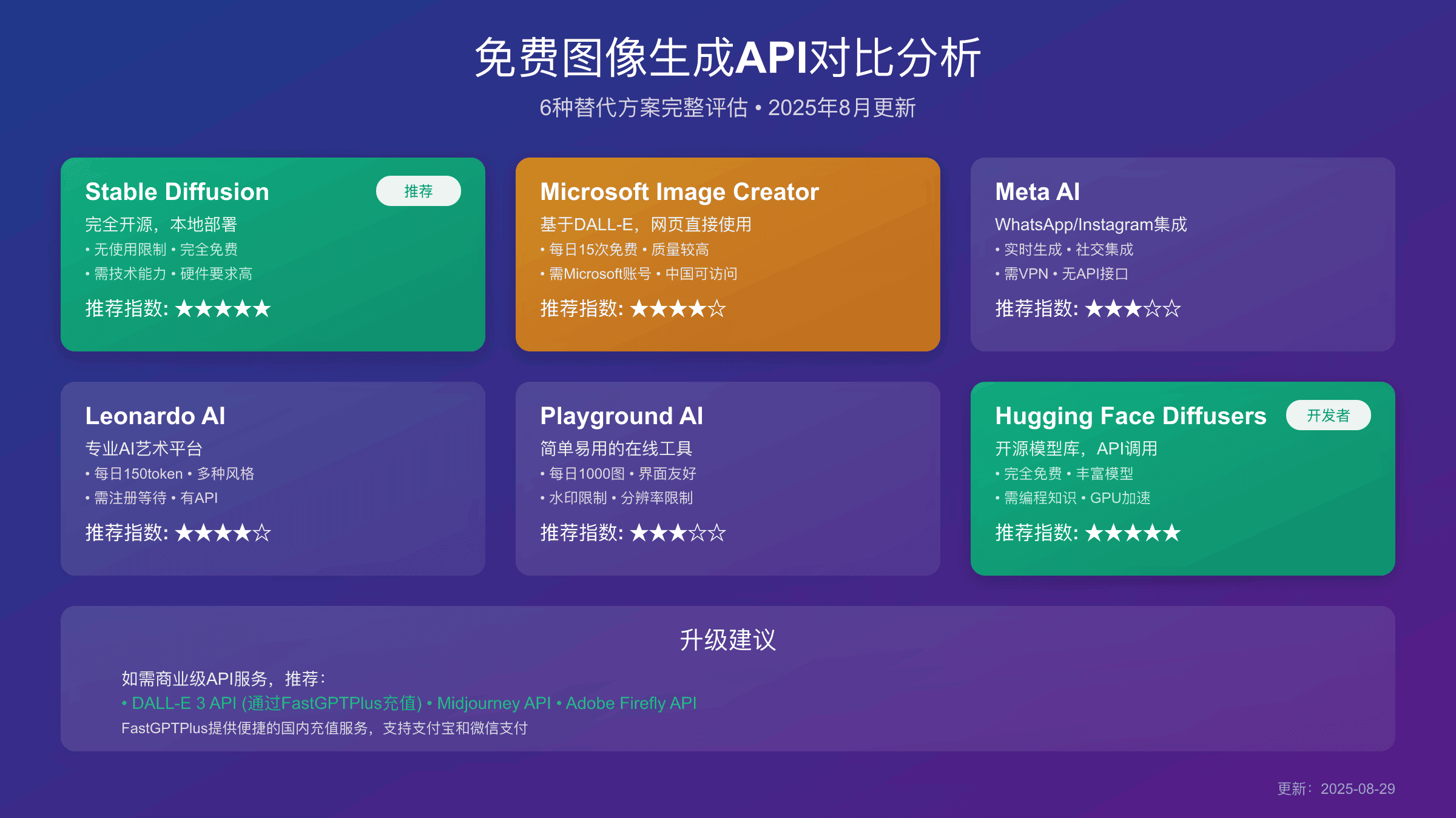 六种免费图像生成API完整对比分析