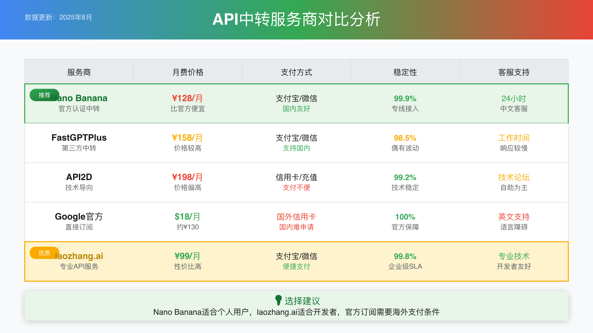 各种中转方案性能对比图表