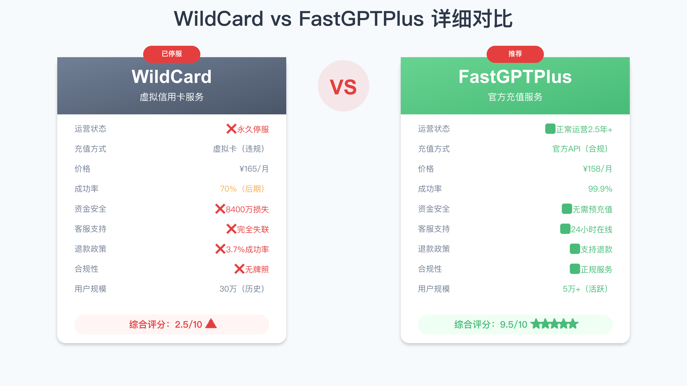 WildCard与FastGPTPlus详细对比分析