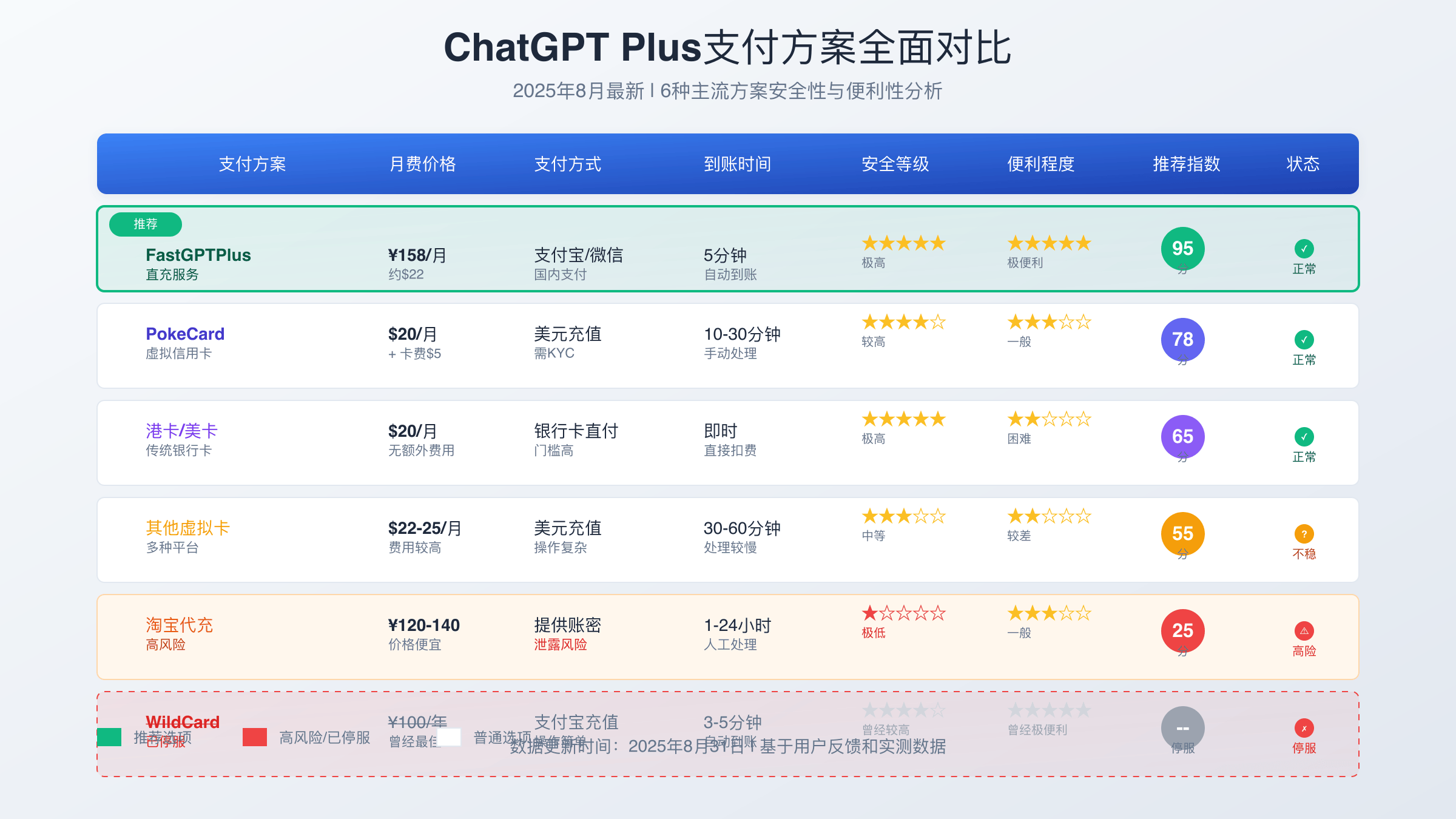 ChatGPT Plus充值方案对比分析