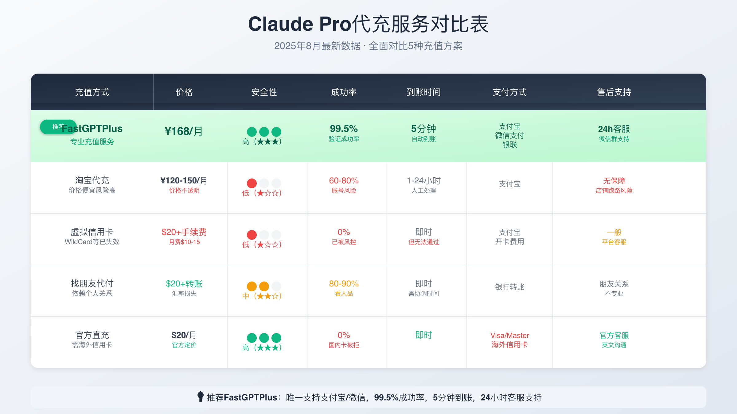 Claude Pro代充方式详细对比分析表