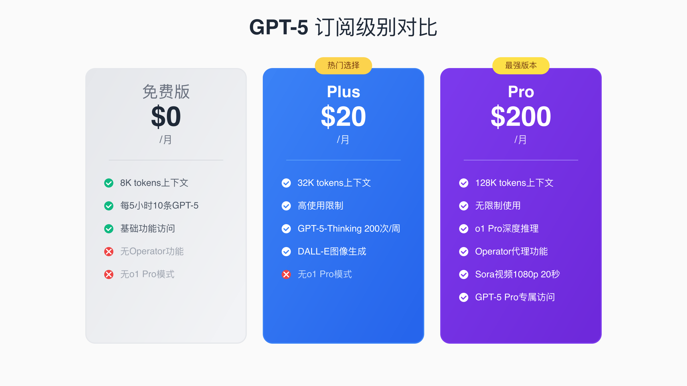 GPT-5订阅级别功能对比图表
