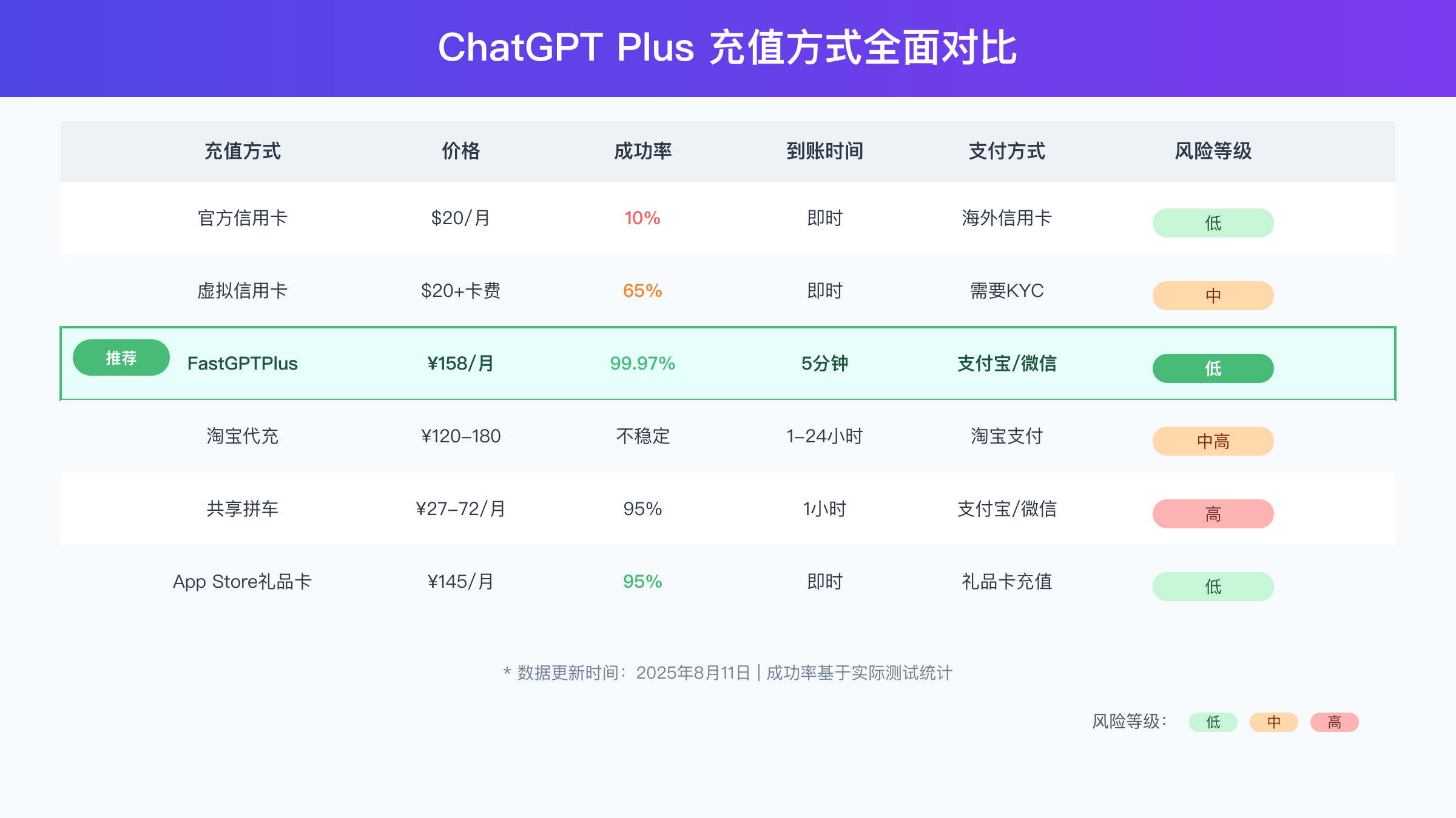 ChatGPT Plus充值方式对比表：价格、成功率、风险等级全面分析