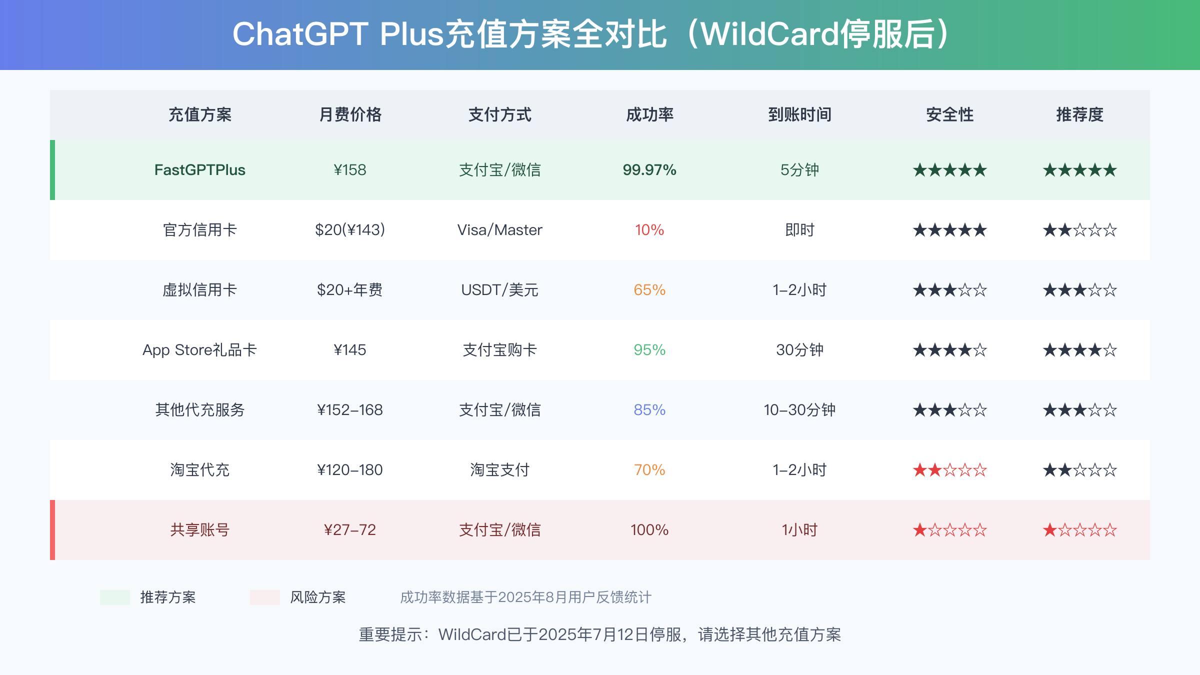 ChatGPT Plus充值方案全面对比表：价格、成功率、安全性分析