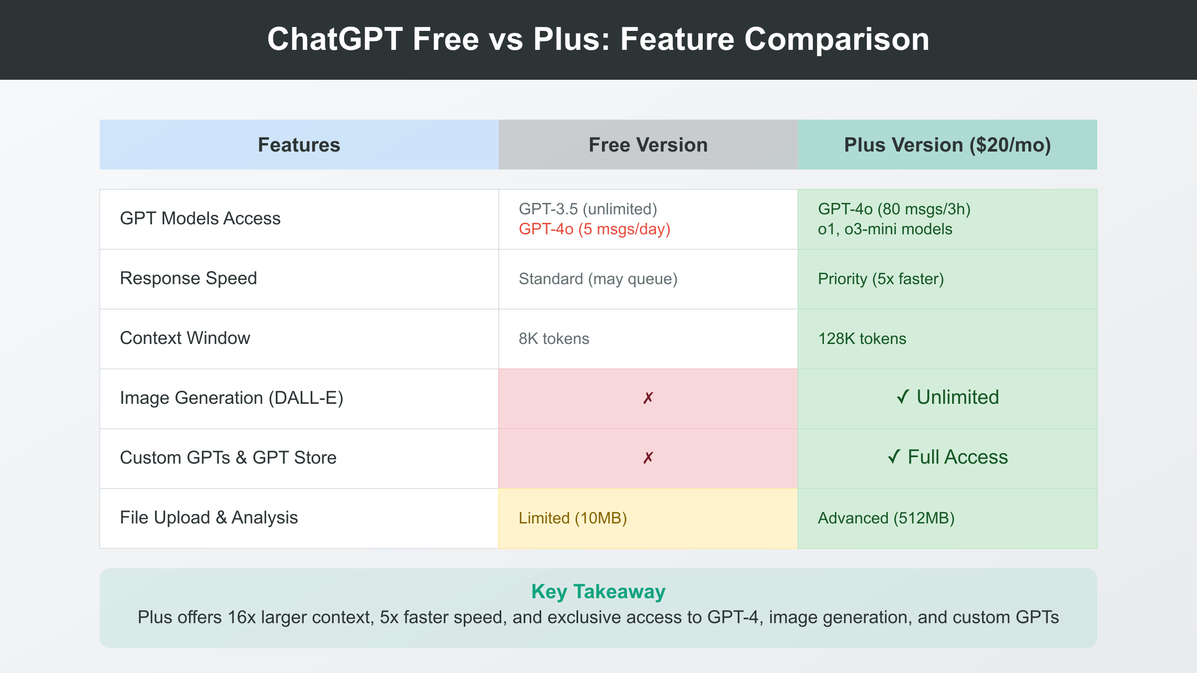 ChatGPT Plus vs Free feature comparison table
