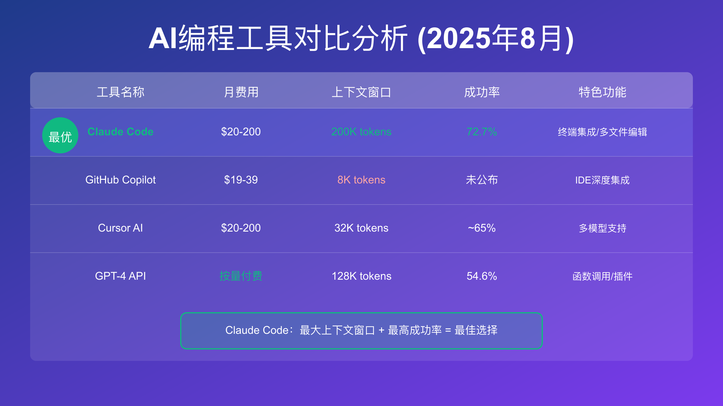 Claude Code API与其他AI编程工具性能对比