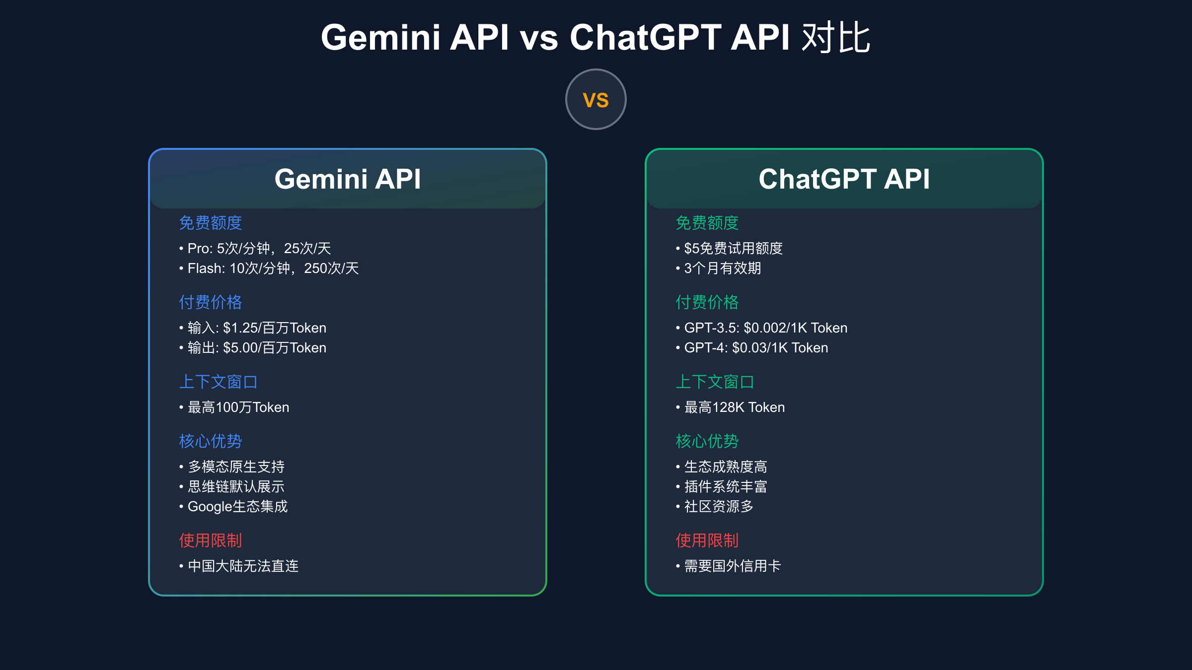 Gemini API与ChatGPT API对比分析
