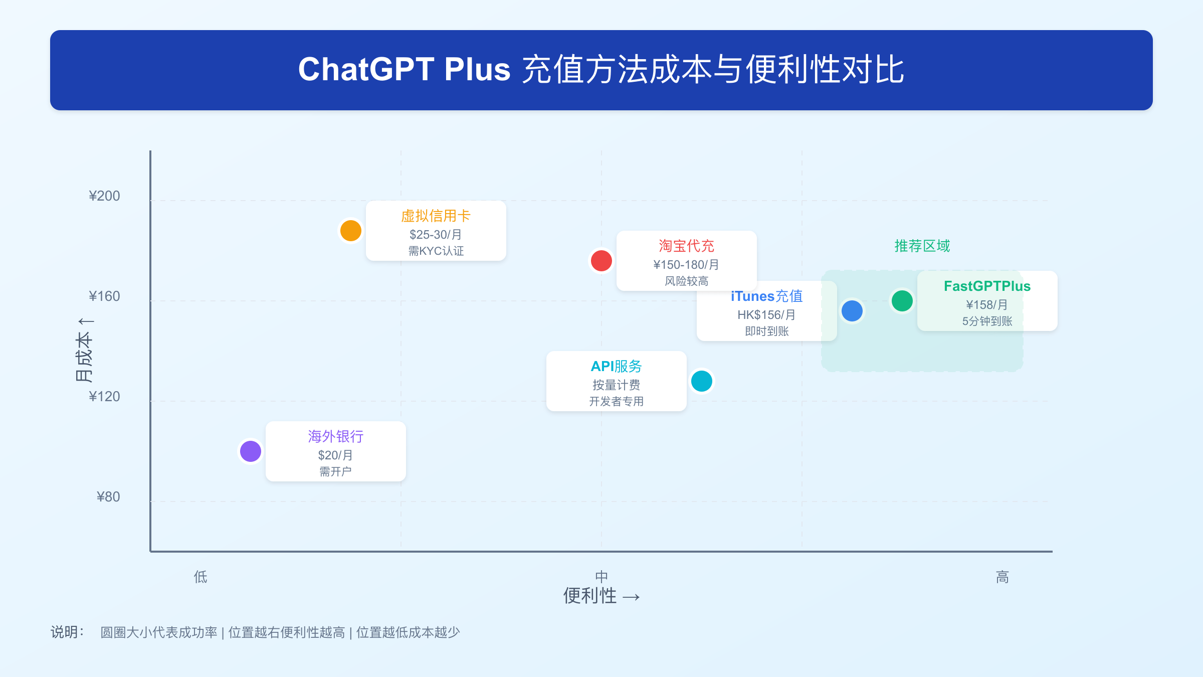 ChatGPT Plus充值方法成本与便利性对比图