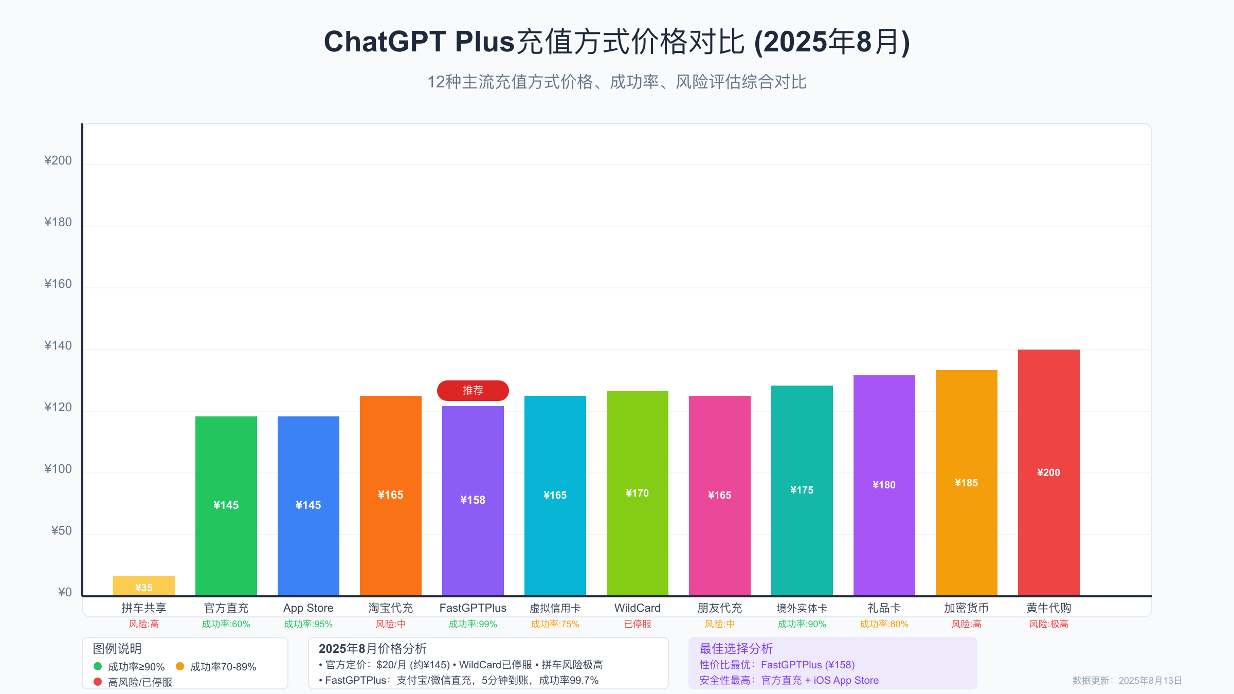 ChatGPT Plus充值方式价格对比详细图表