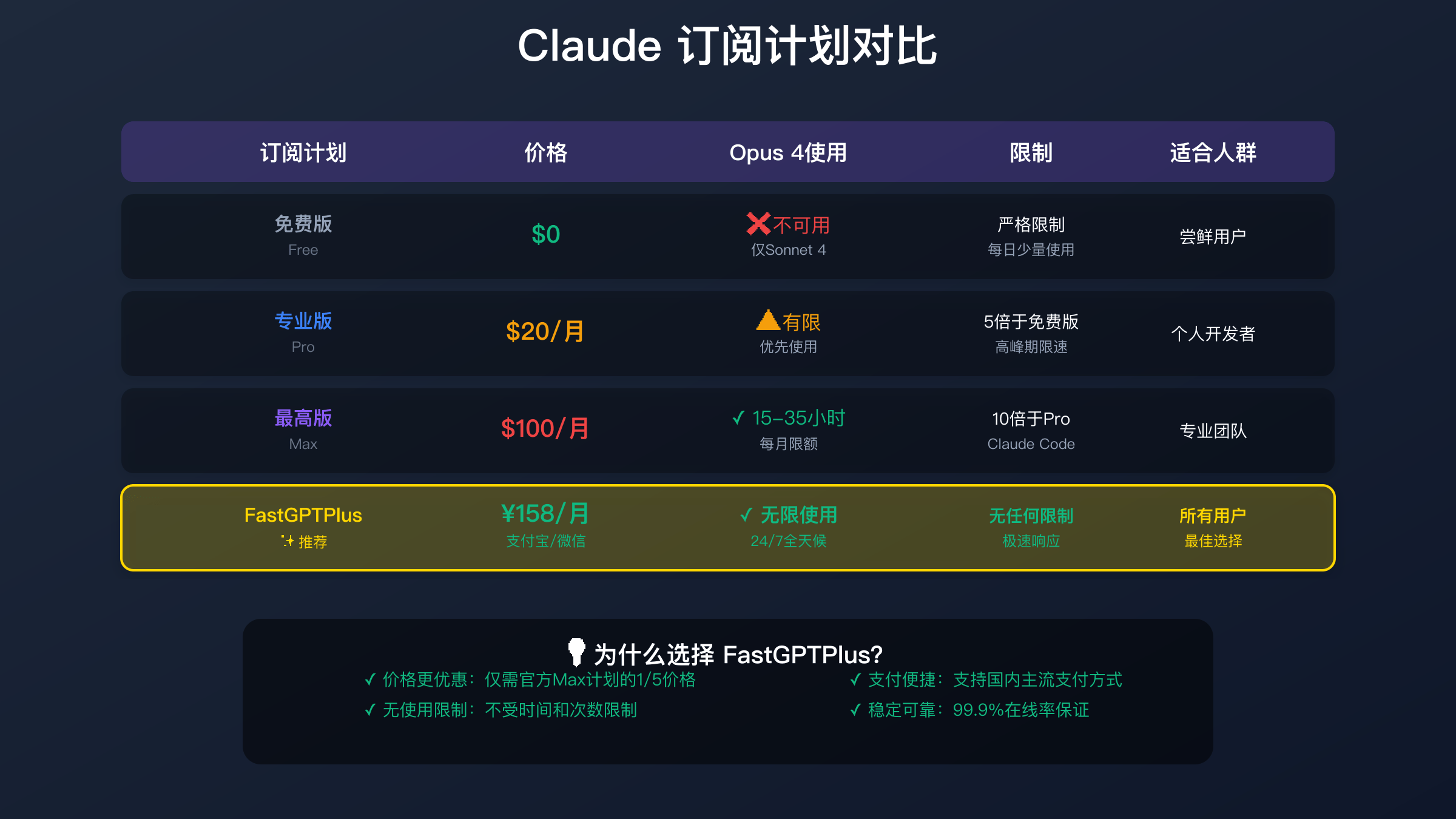 Claude 订阅计划限制对比分析