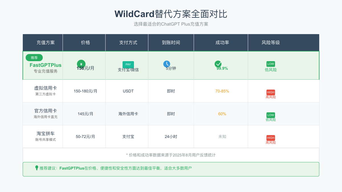WildCard替代方案对比：价格、支付方式、成功率全面分析
