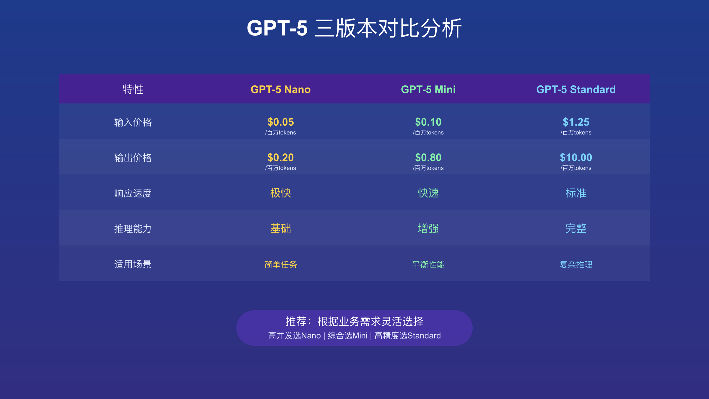 GPT-5三种模型规格对比：性能、价格与适用场景