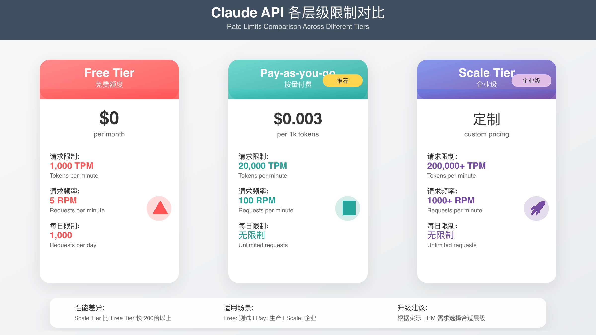 Claude API三种解决方案详细对比分析图