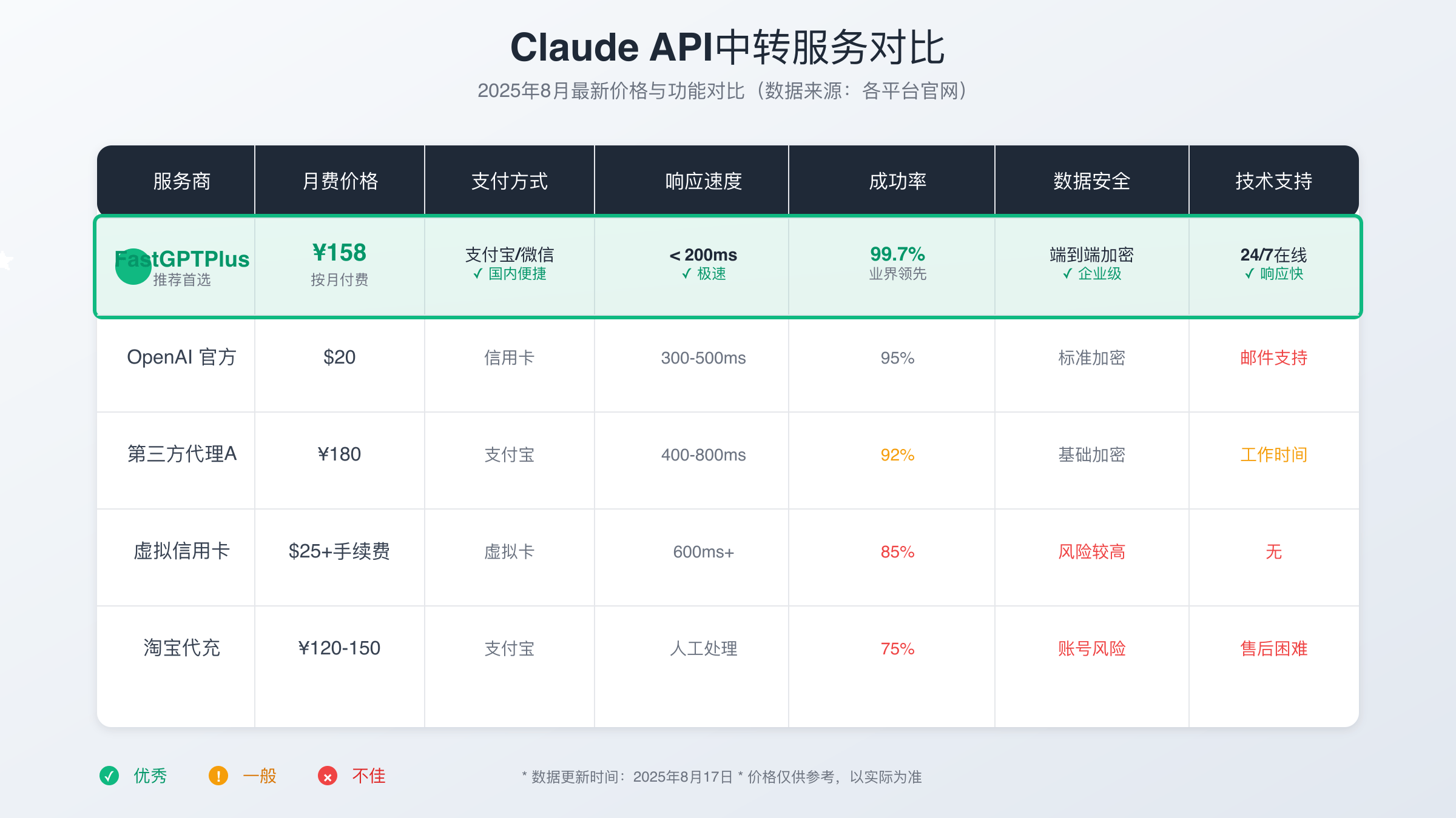 主流Claude中转API服务商价格对比表