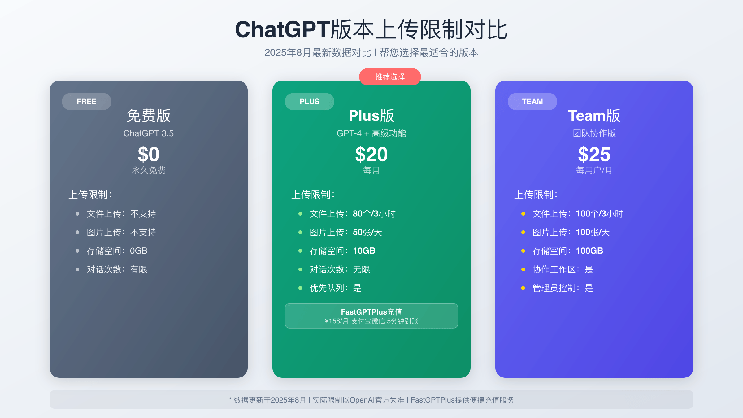 ChatGPT版本上传限制对比表