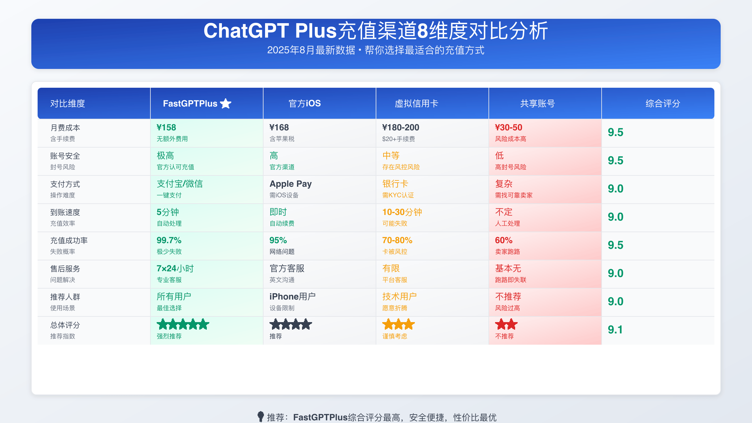 ChatGPT Plus五大充值方式对比表