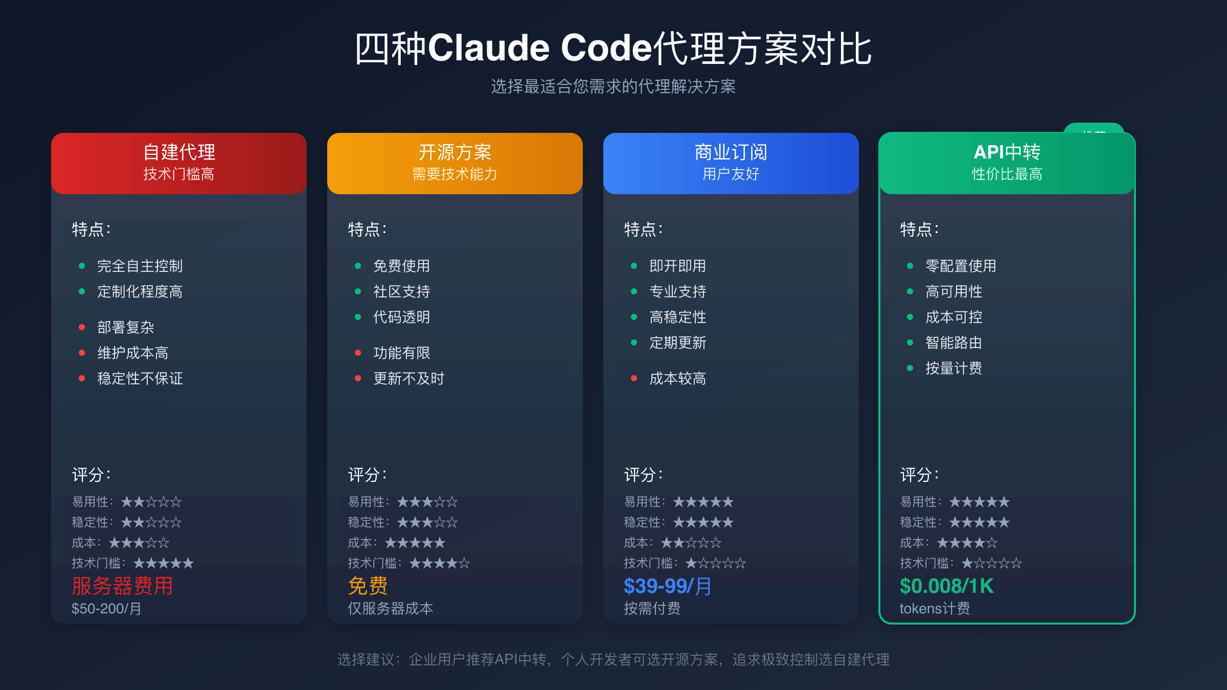 四种Claude代理方案详细对比分析