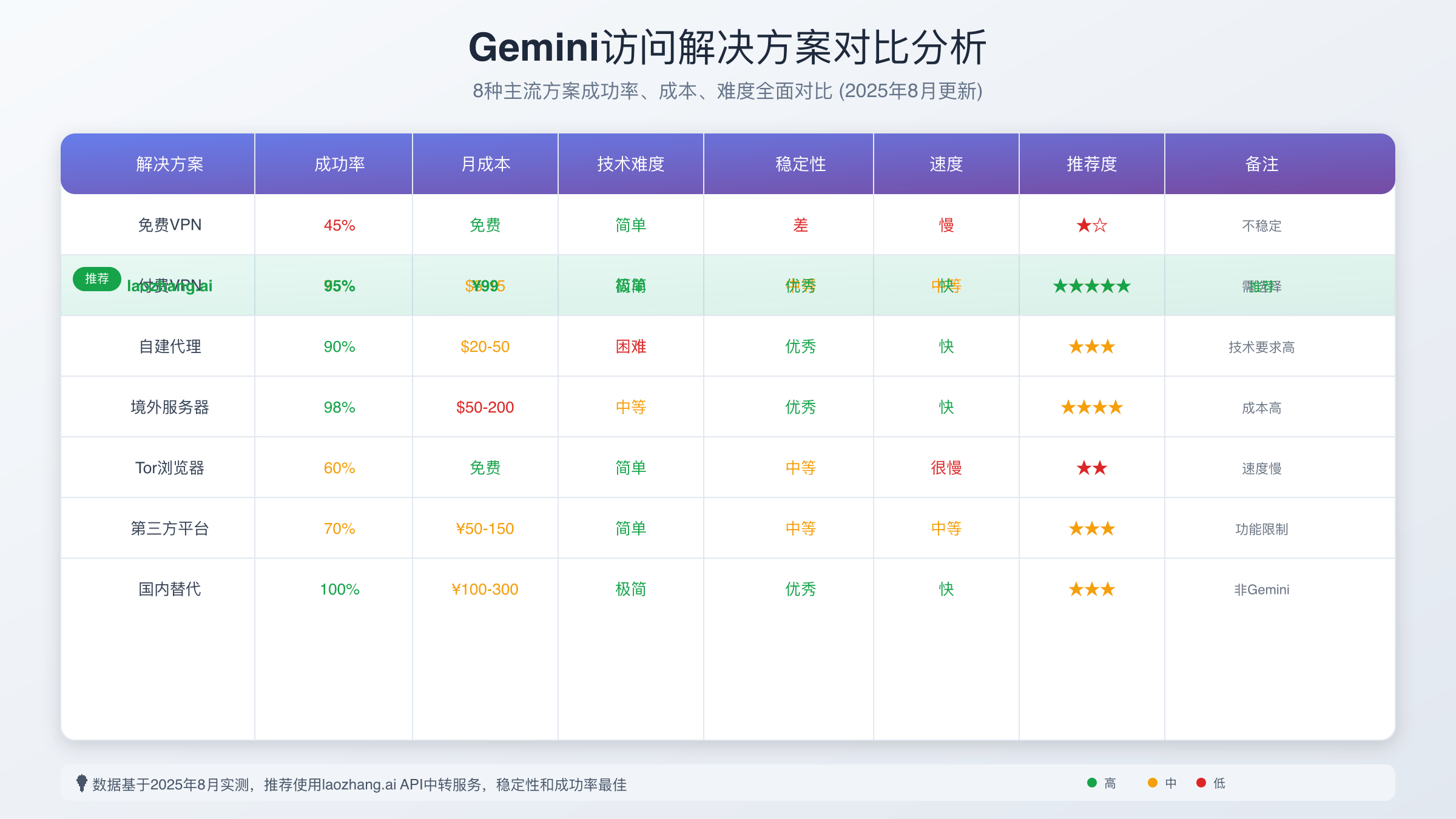Gemini解决方案成功率对比图