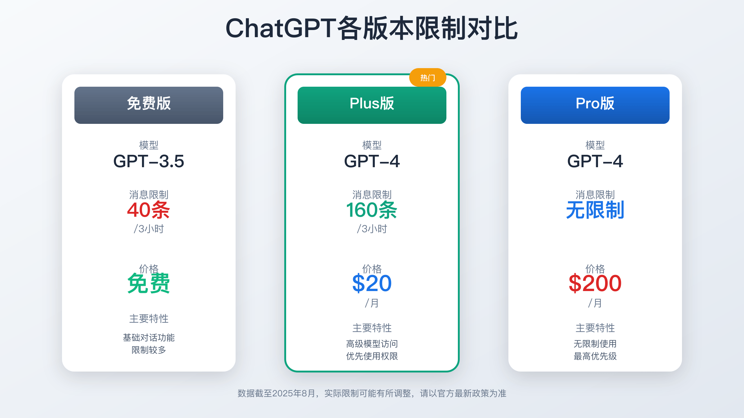 ChatGPT各版本消息限制详细对比图