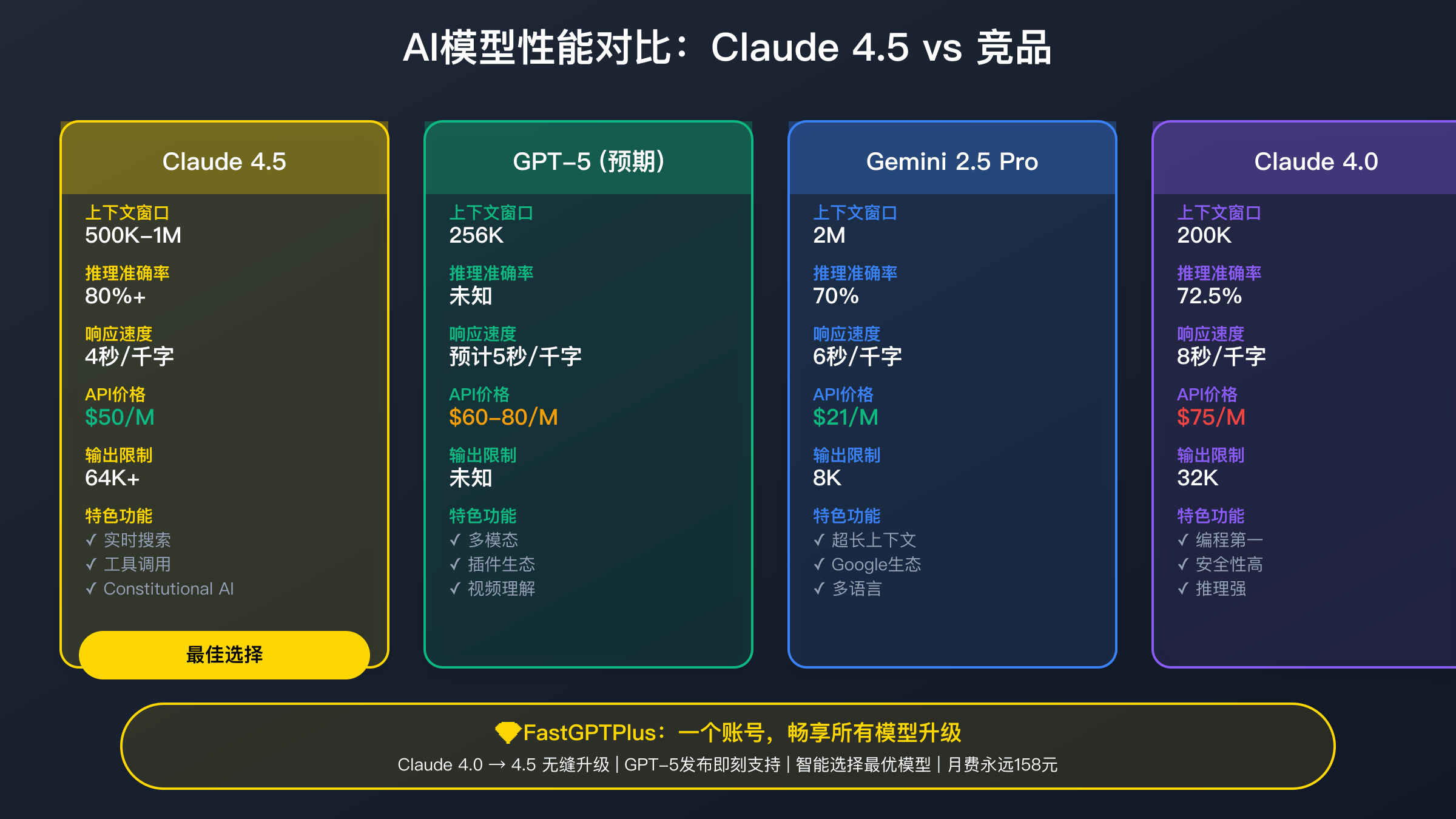 Claude 4与Claude 4.5输出能力对比