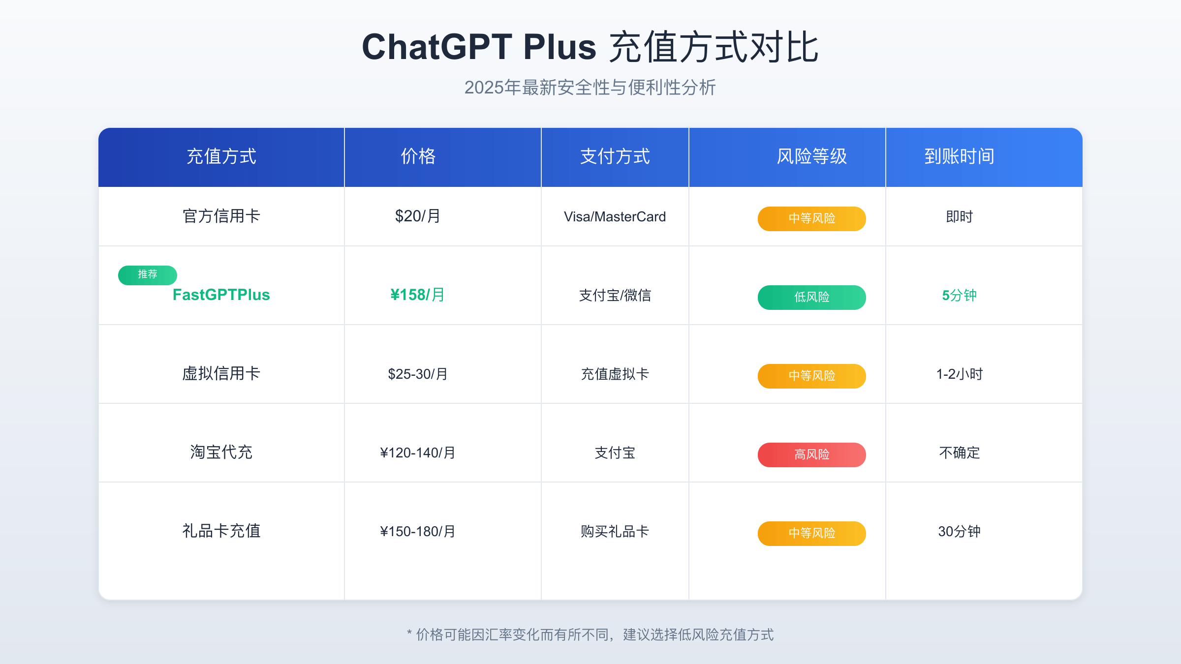 五种ChatGPT Plus充值方案详细对比图