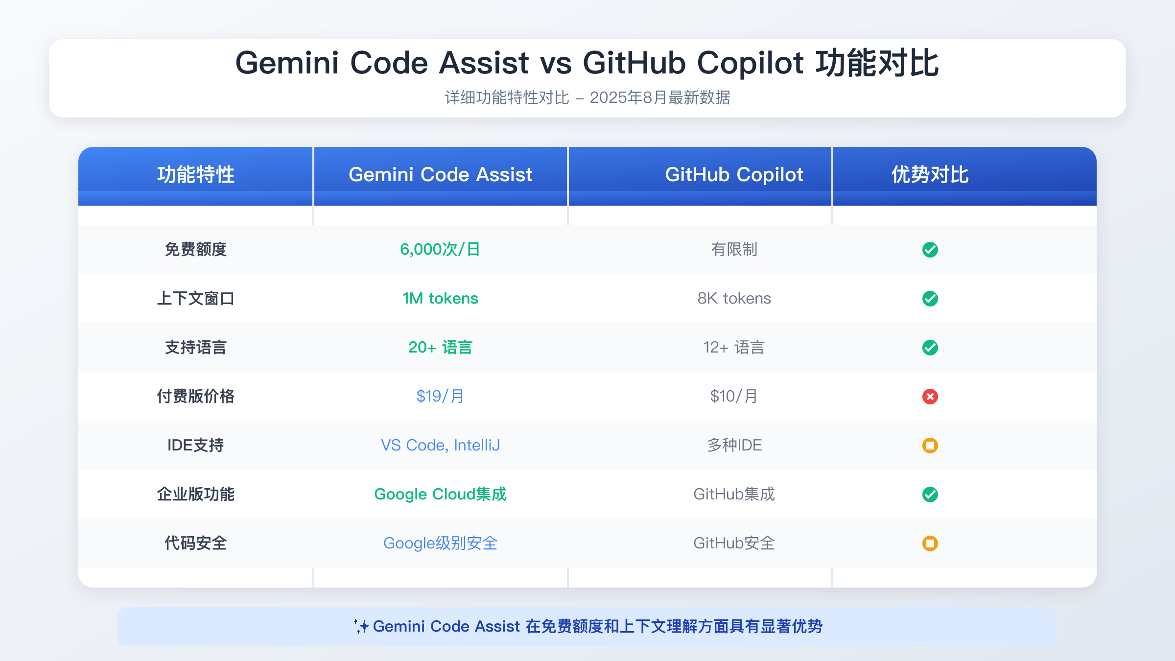 Gemini Code Assist与GitHub Copilot详细功能对比表