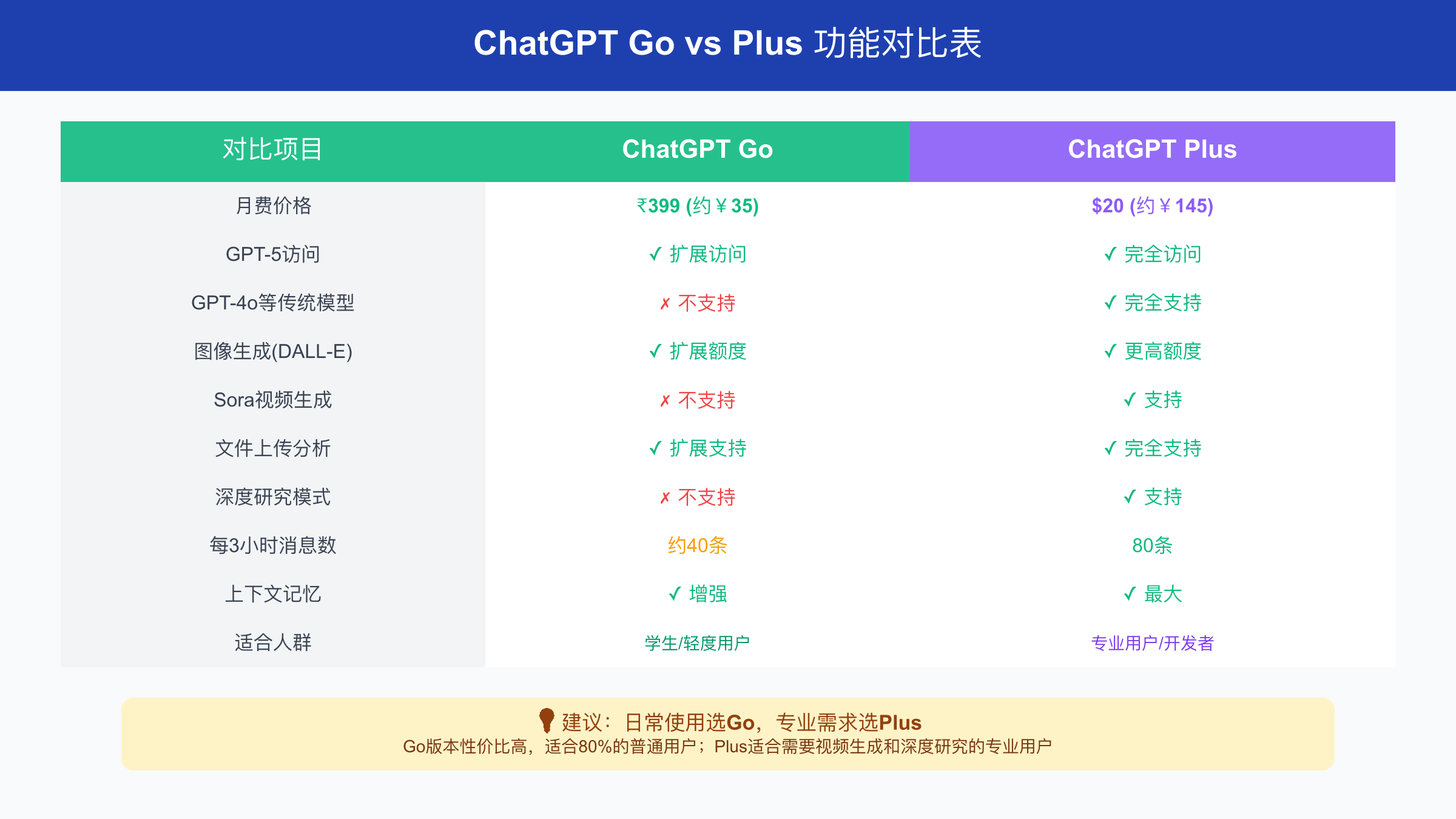 ChatGPT Go vs Plus功能对比表