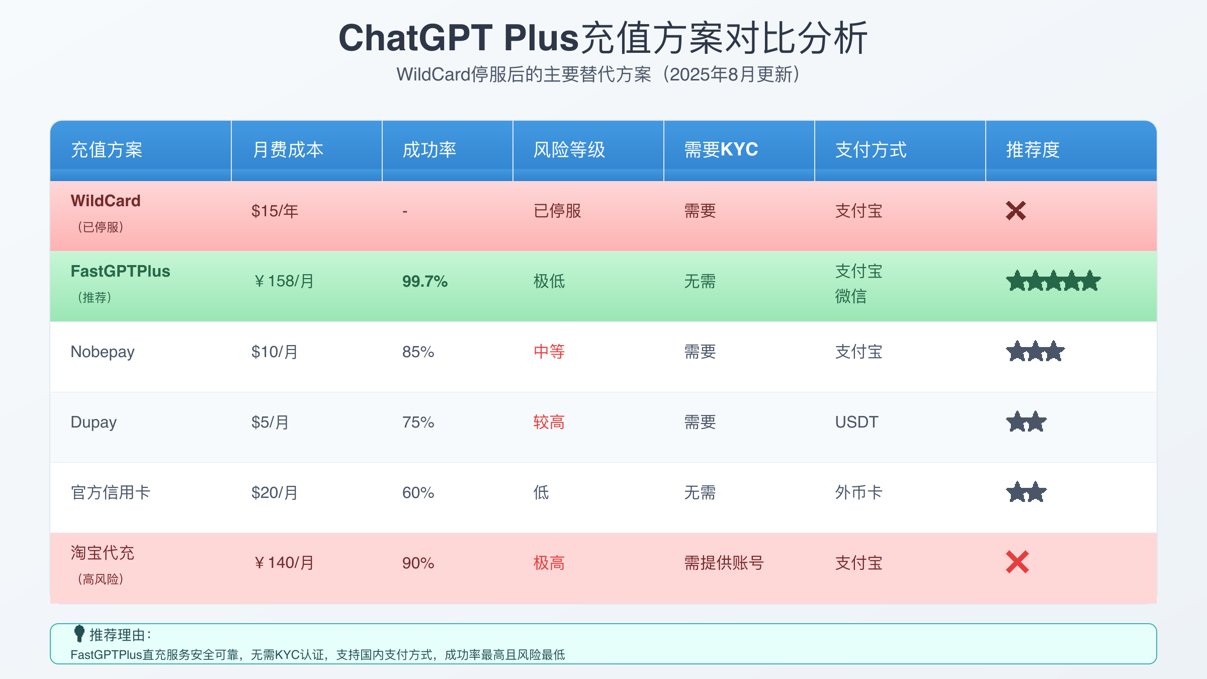 虚拟卡平台与ChatGPT充值方案成功率数据对比