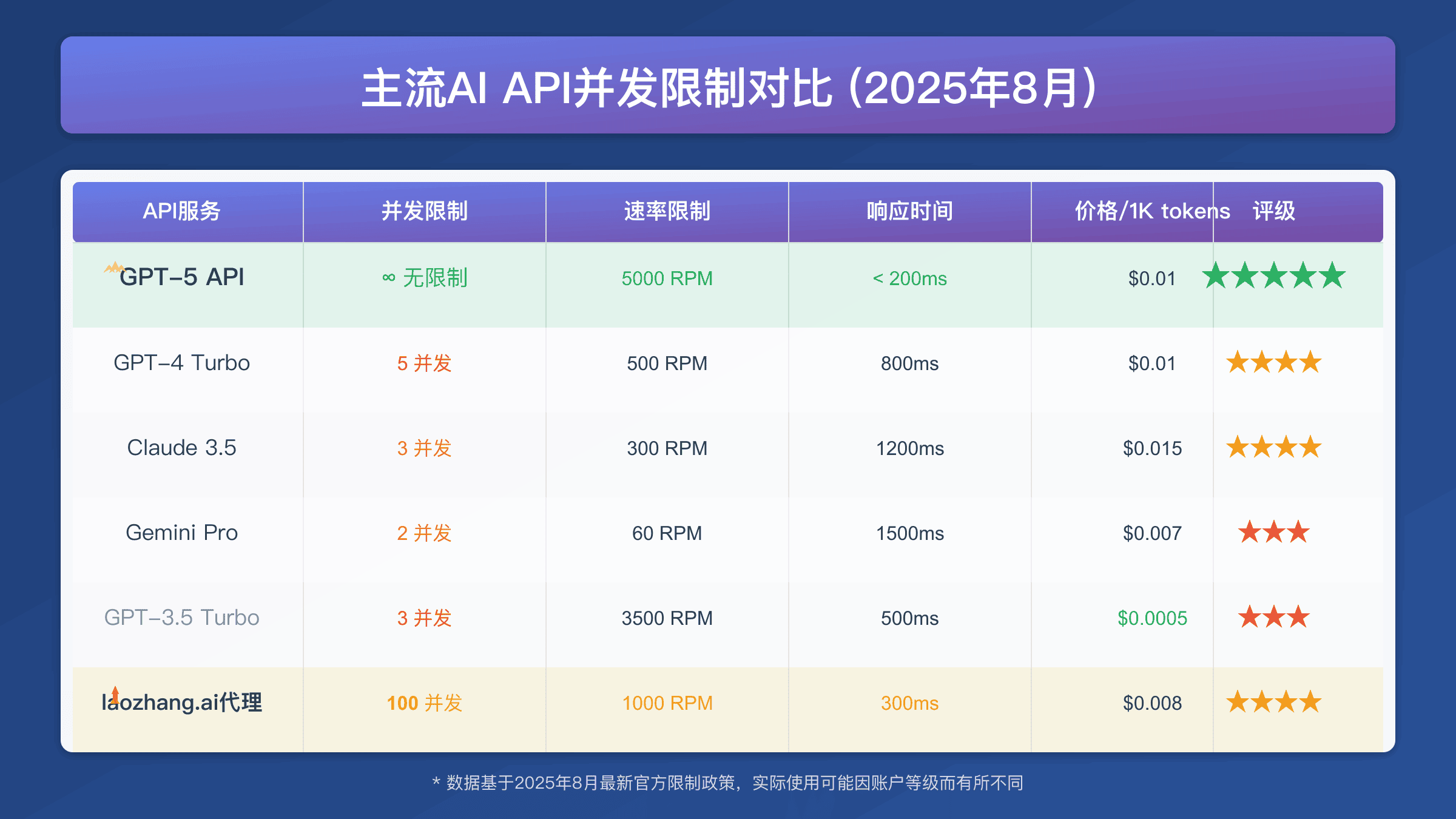 GPT-5 API并发限制解决方案对比：官方vs中转服务性能分析