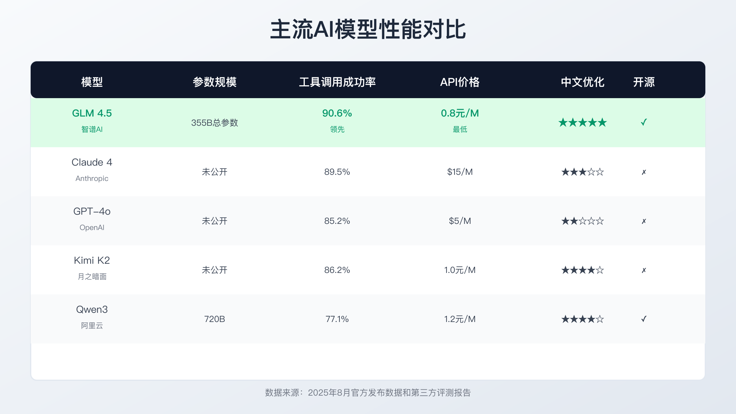 GLM 4.5应用场景效果对比