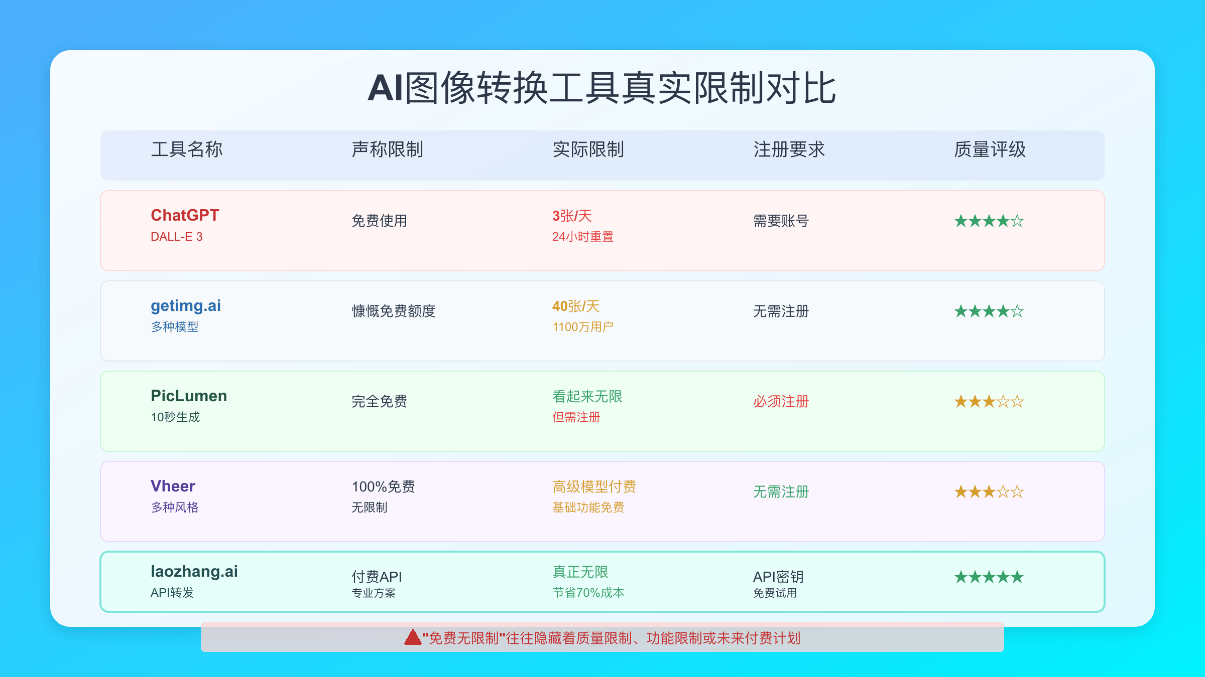 主流AI图像工具限制对比表