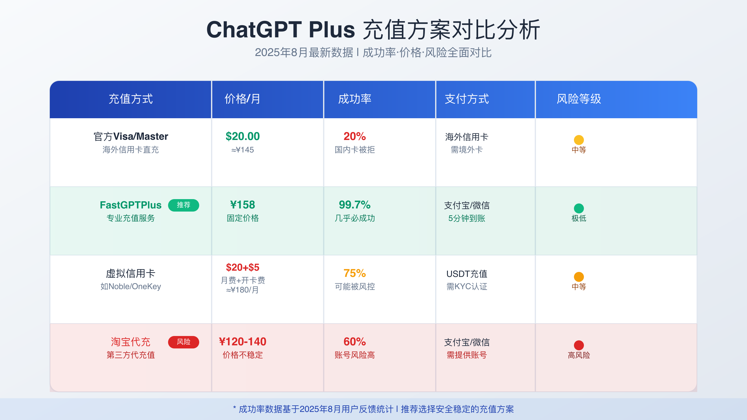 ChatGPT Plus各种充值方式对比