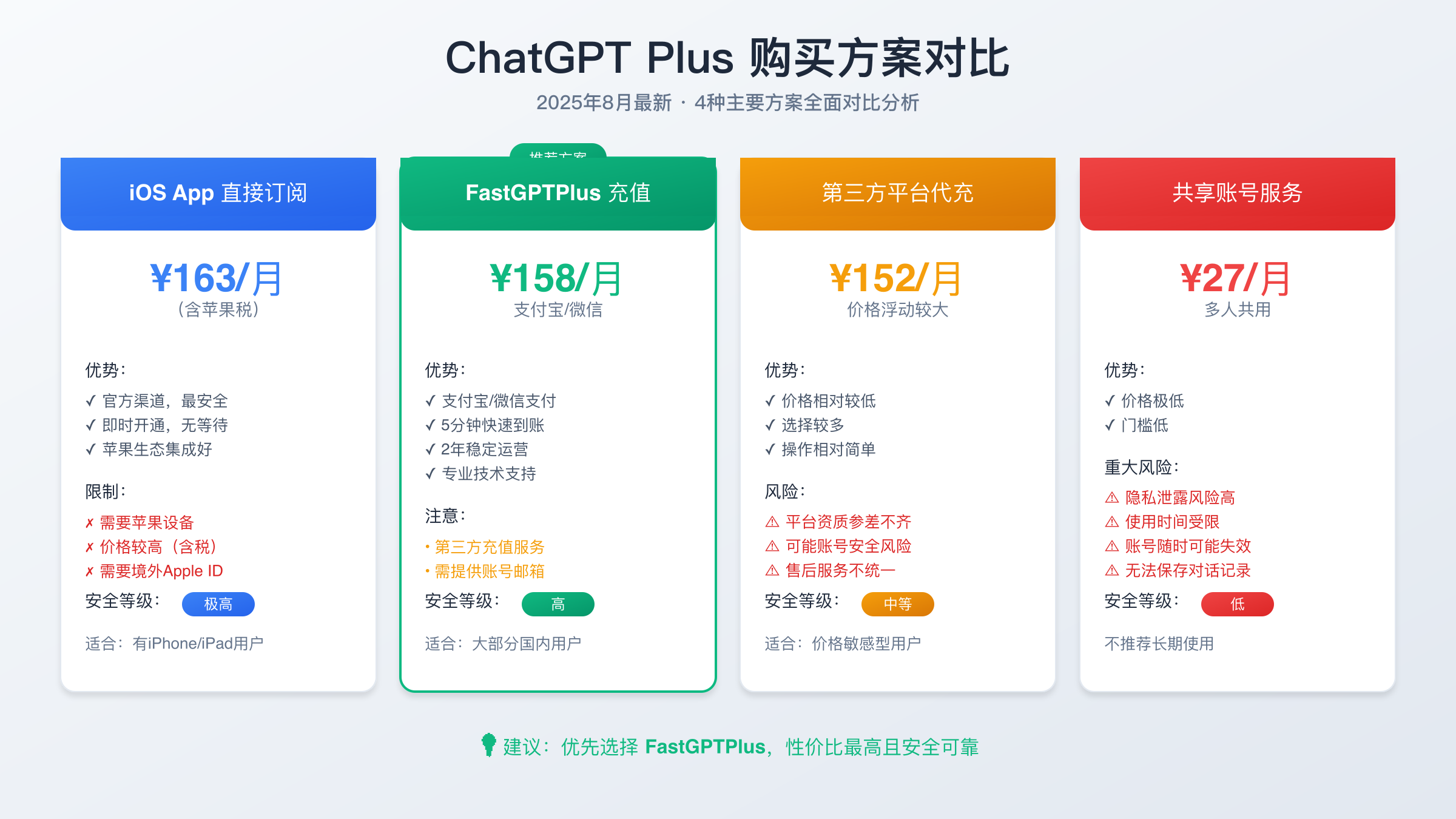 四种ChatGPT Plus充值方案详细对比