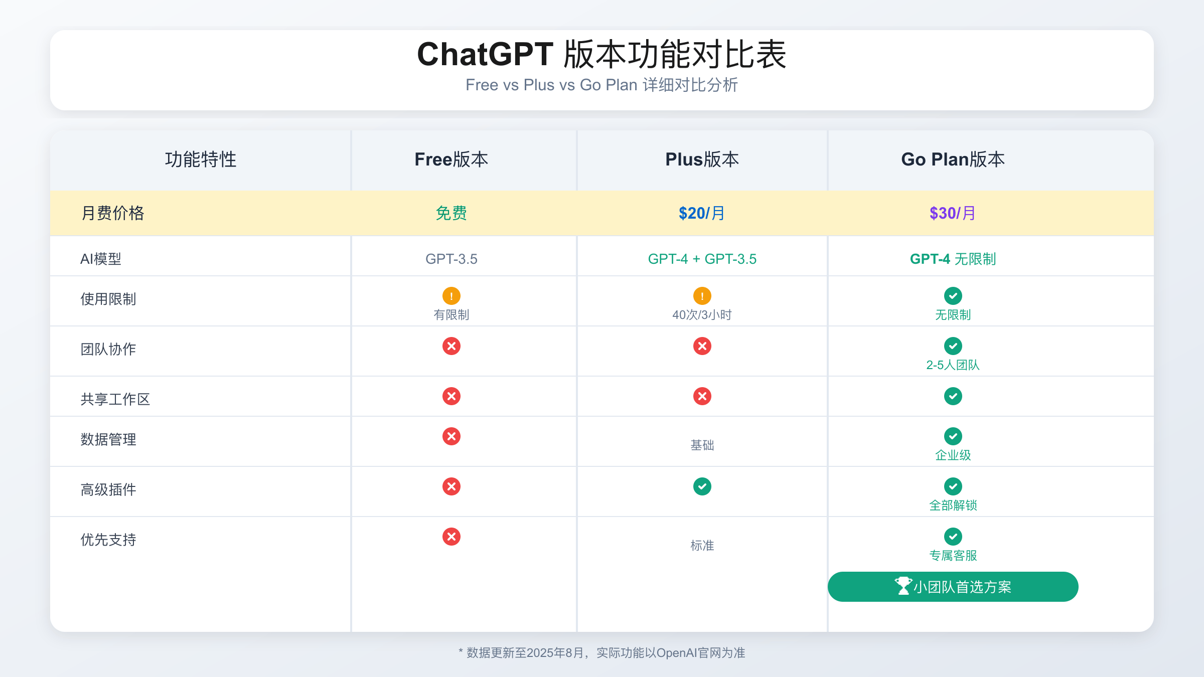 ChatGPT各版本价格功能对比表格