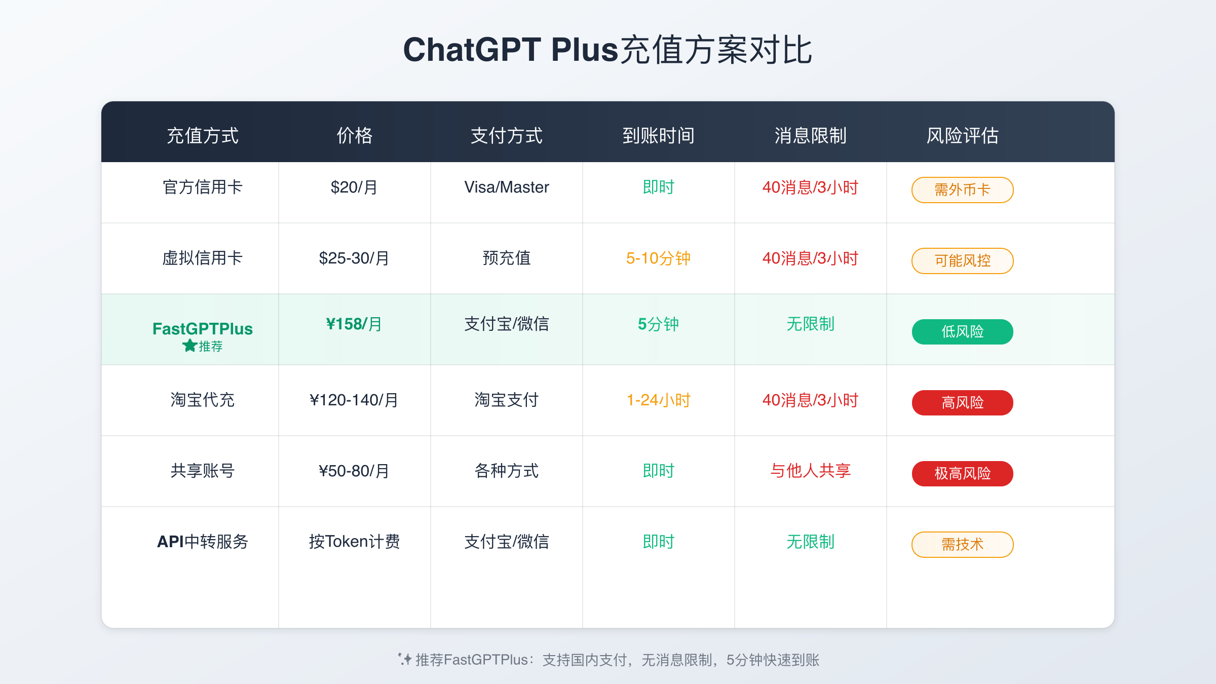 ChatGPT Plus 40消息限制解决方案对比：6种充值方式价格风险分析