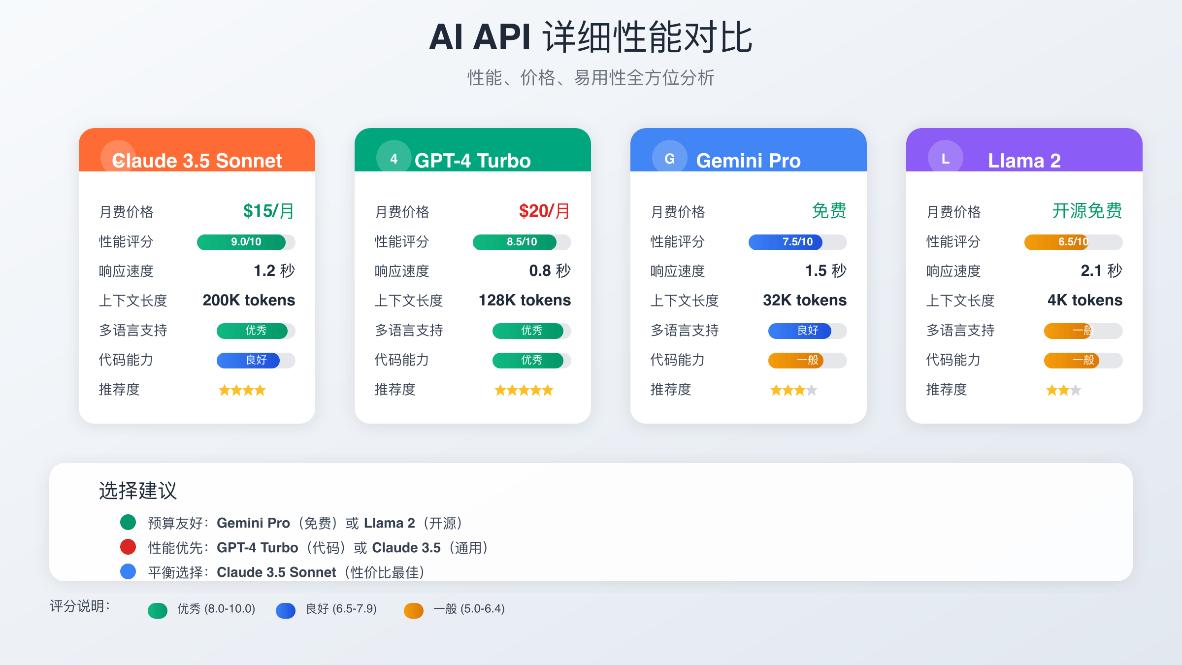 AI API功能对比详解