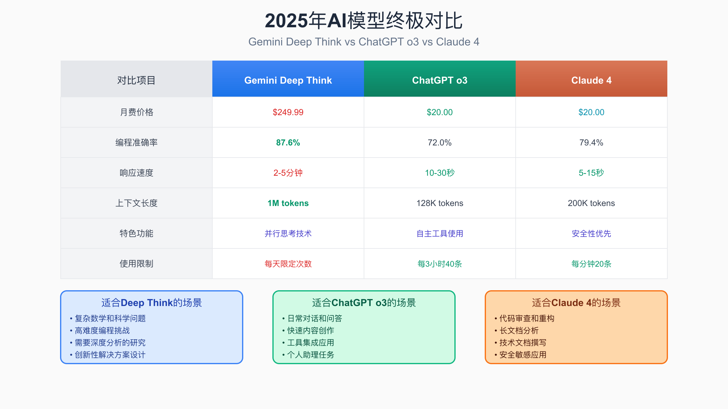 2025年AI模型终极对比图表，展示Gemini Deep Think、ChatGPT o3和Claude 4的详细性能对比