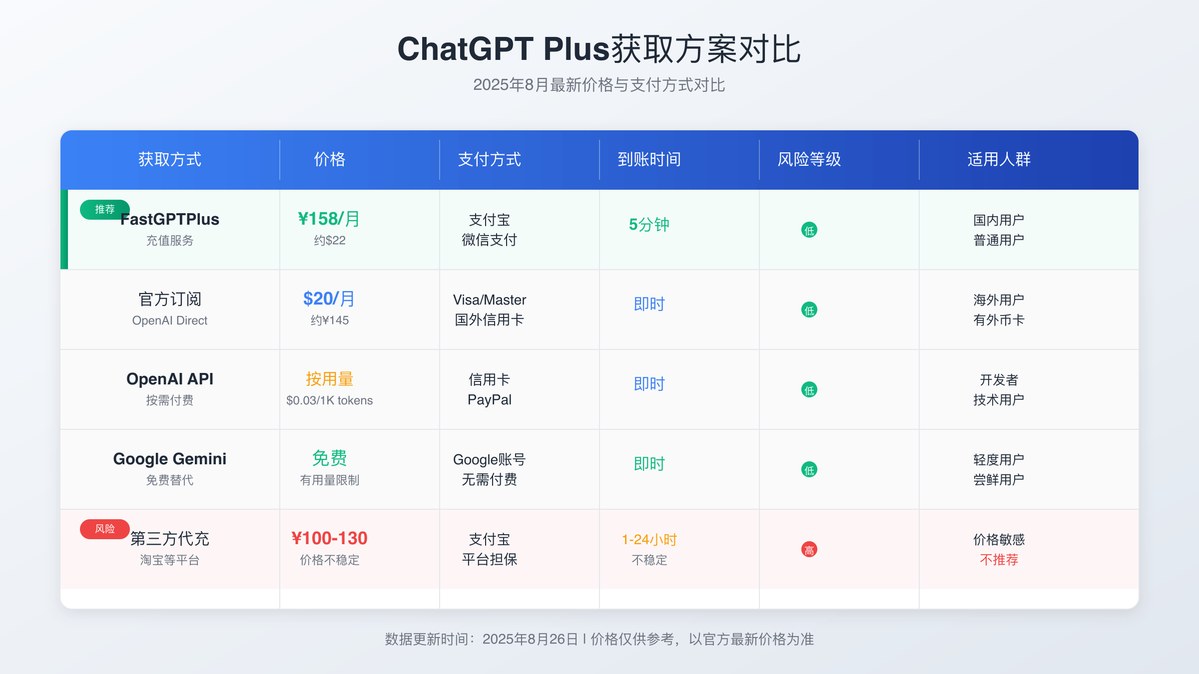 ChatGPT Plus获取方案对比分析