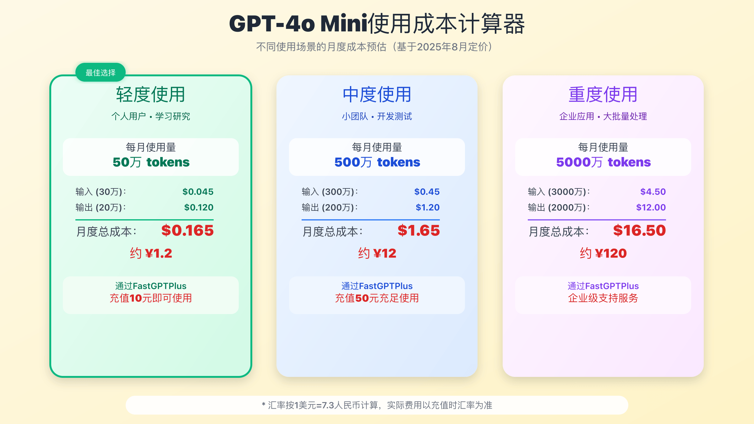 GPT-4o Mini API成本计算器使用场景分析