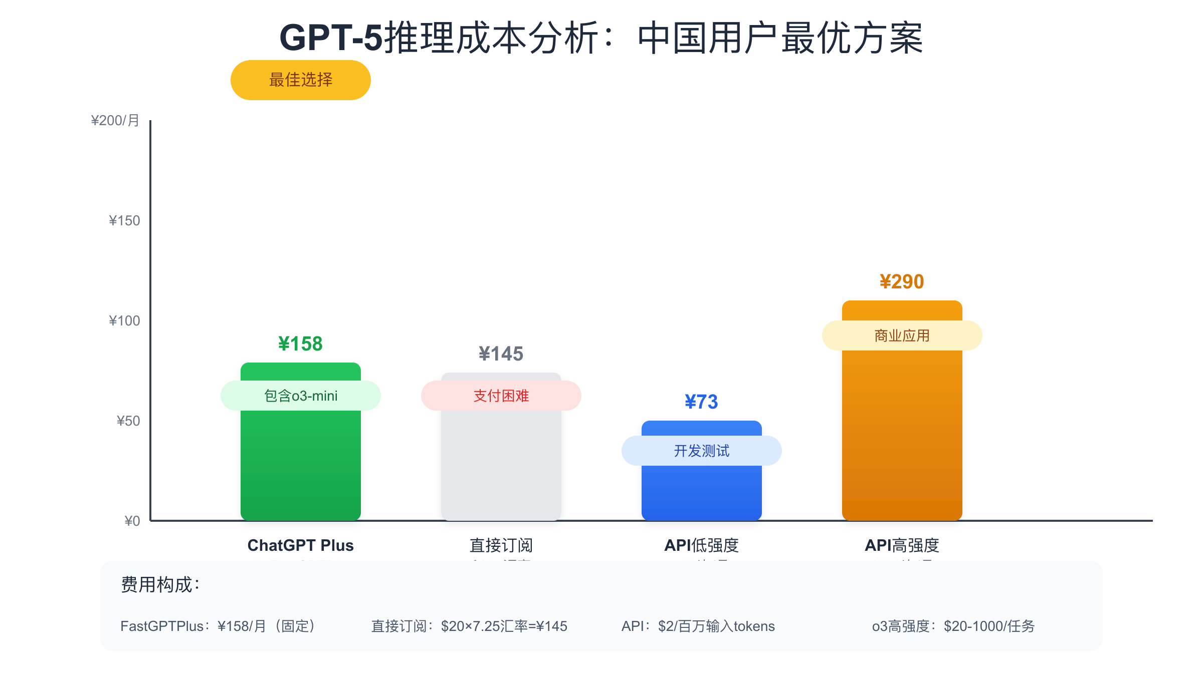 GPT-5推理成本分析：中国用户最优充值方案对比