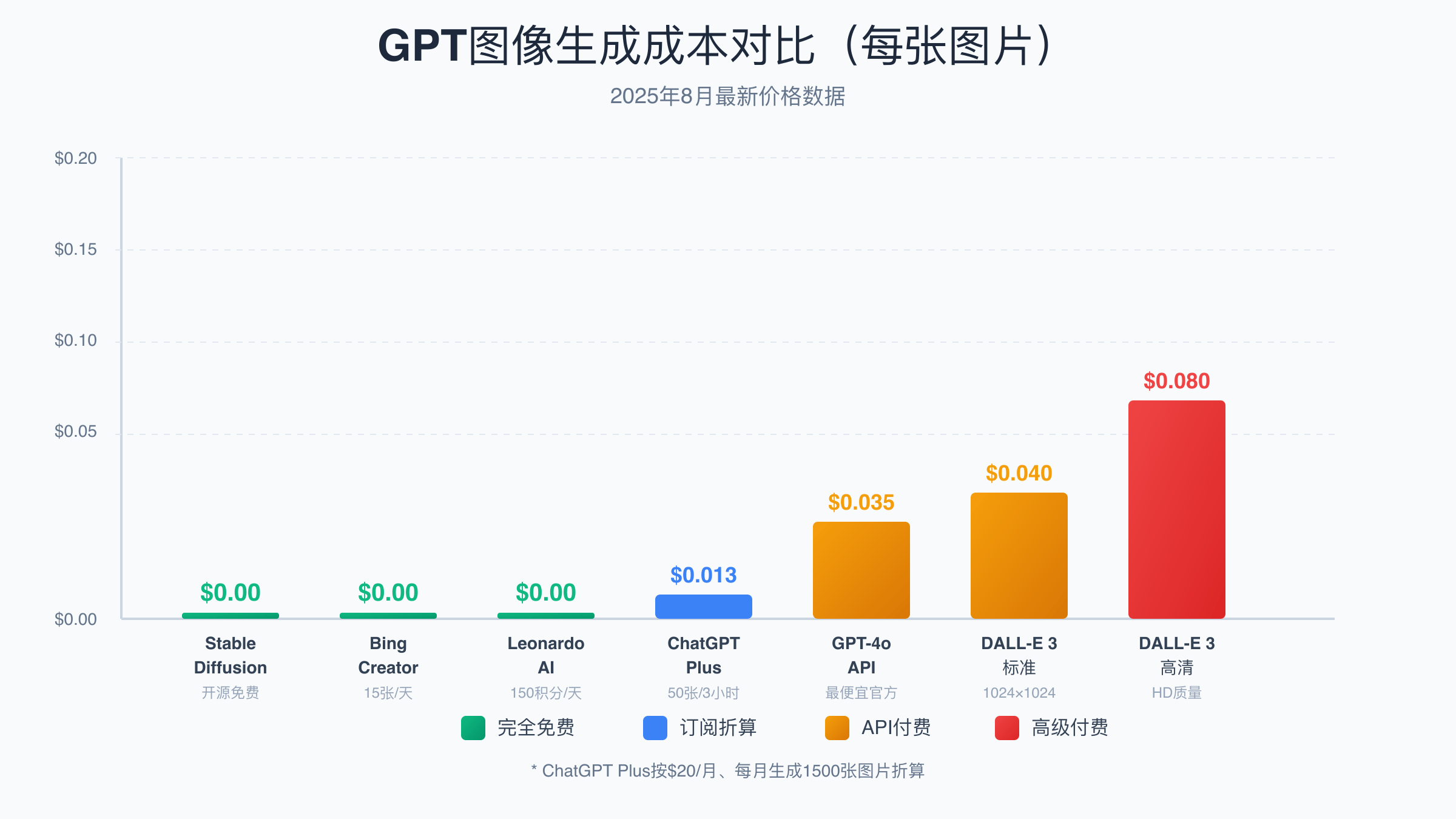 GPT图像生成API成本对比图表2025年8月数据