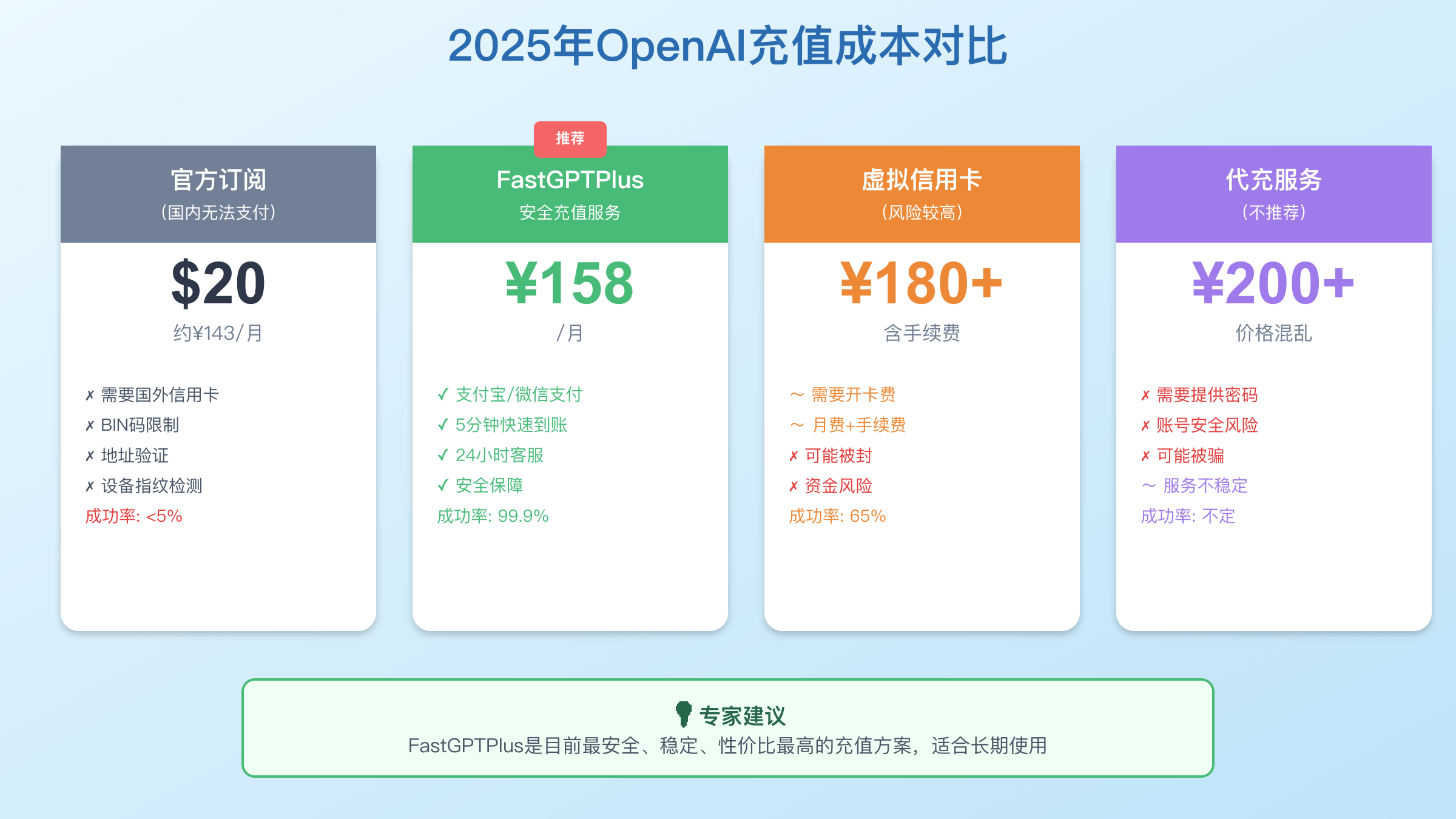 2025年OpenAI充值成本对比图