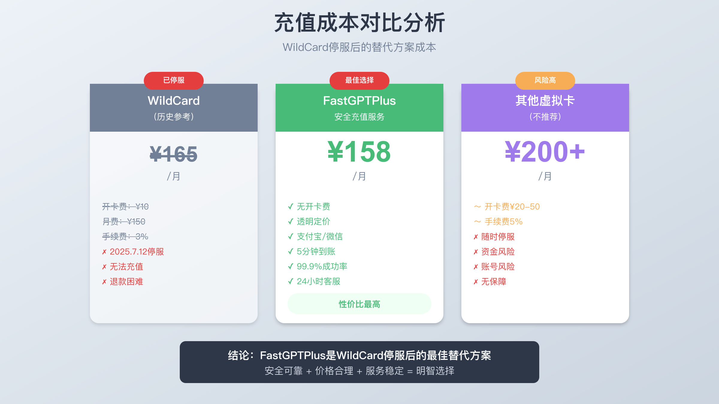 WildCard与替代方案成本对比