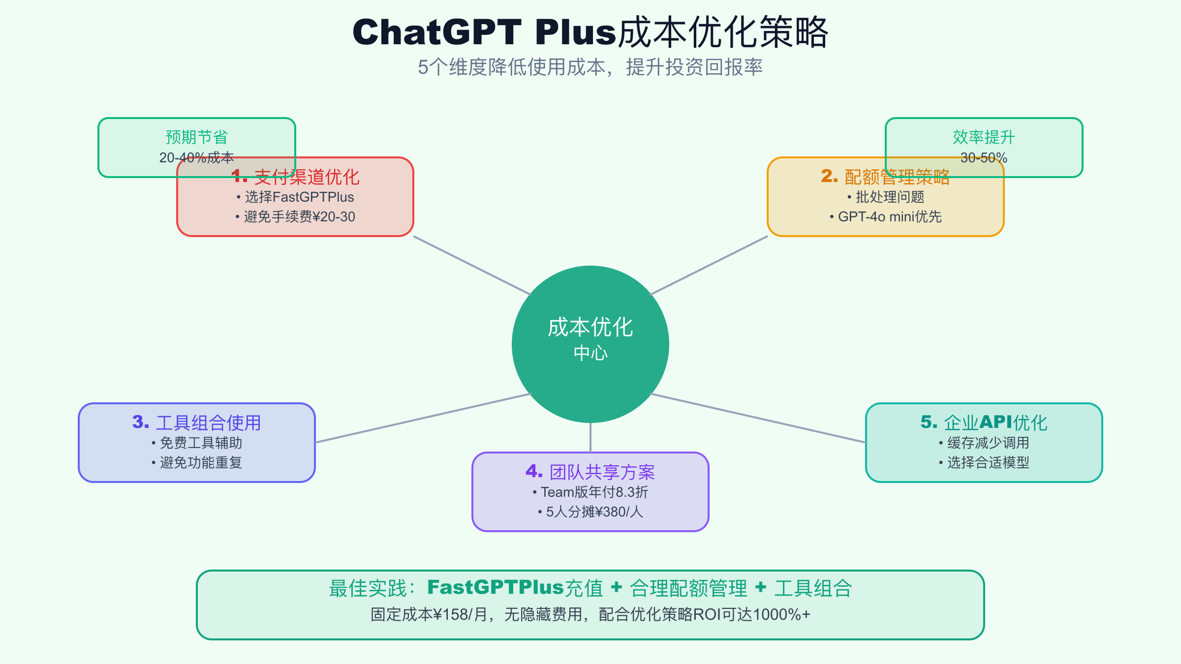 ChatGPT Plus成本优化策略 - 5个维度降低使用成本
