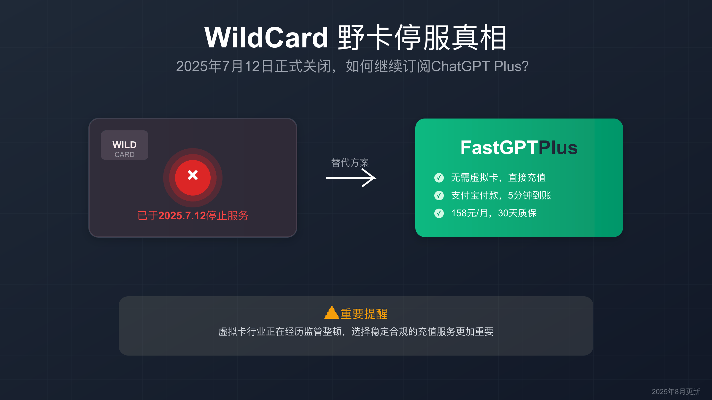 WildCard野卡停服状态与FastGPTPlus替代方案对比图