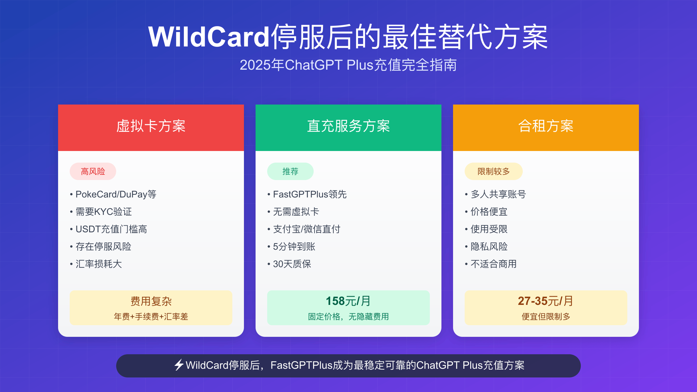 WildCard替代方案对比：虚拟卡vs直充服务vs合租账号