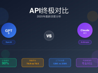 GPT-5 vs Claude 4.1 API对比2025:价格便宜90%的AI模型选择